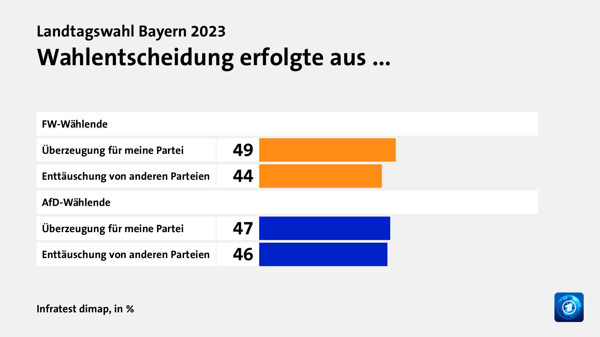 Wahlentscheidung erfolgte aus ... , in %: Überzeugung für meine Partei 49, Enttäuschung von anderen Parteien 44, Überzeugung für meine Partei 47, Enttäuschung von anderen Parteien 46, Quelle: Infratest dimap