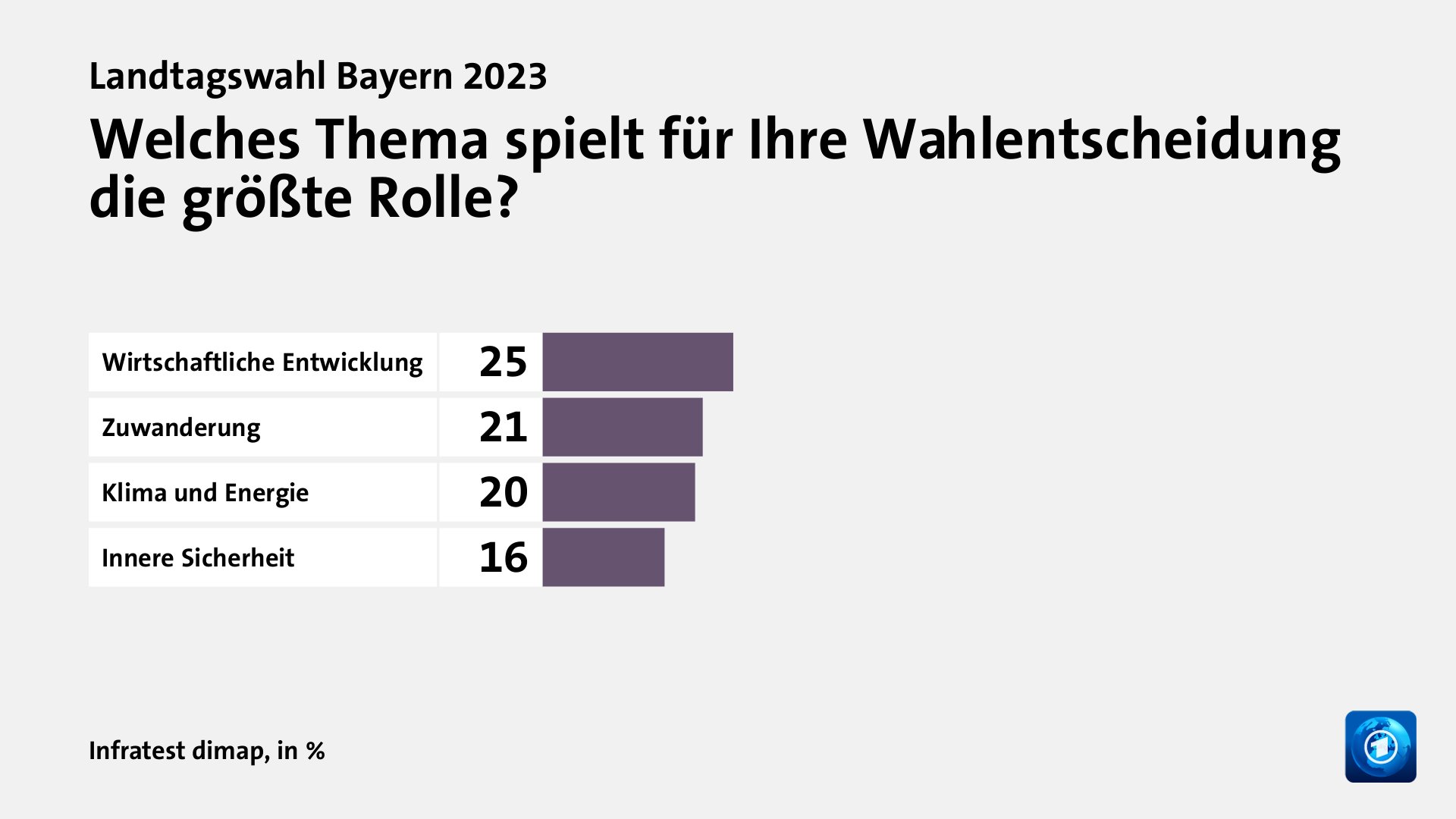 Hauptgründe für das Wahlergebnis