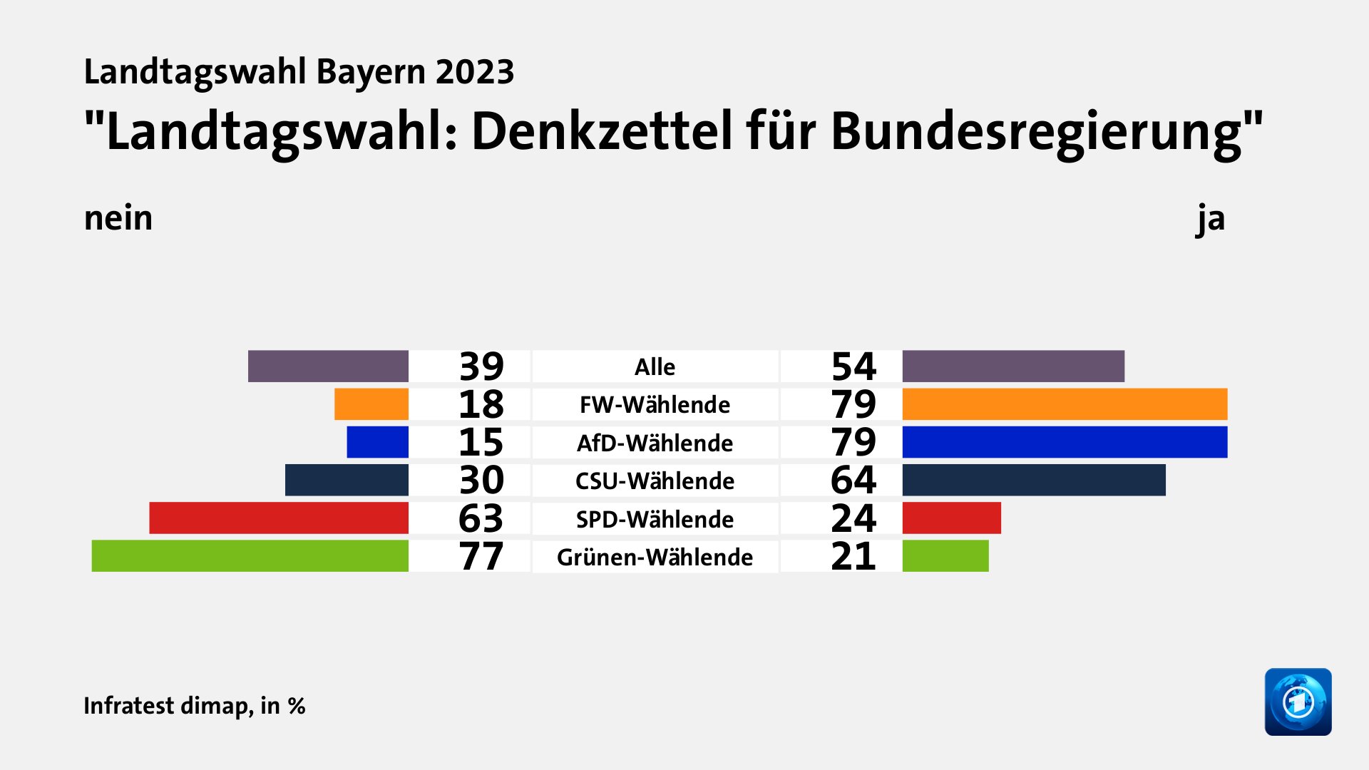 Hauptgründe für das Wahlergebnis