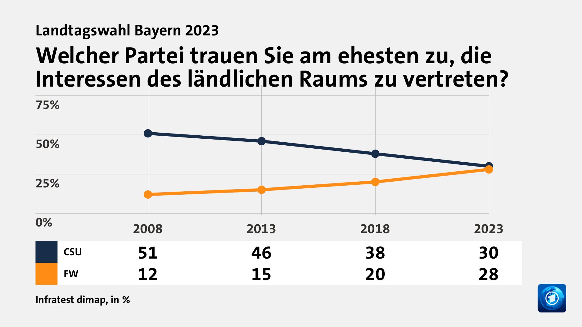 Welcher Partei trauen Sie am ehesten zu, die Interessen des ländlichen Raums zu vertreten?, in % (Werte von 2023): CSU 30,0 , FW 28,0 , Quelle: Infratest dimap