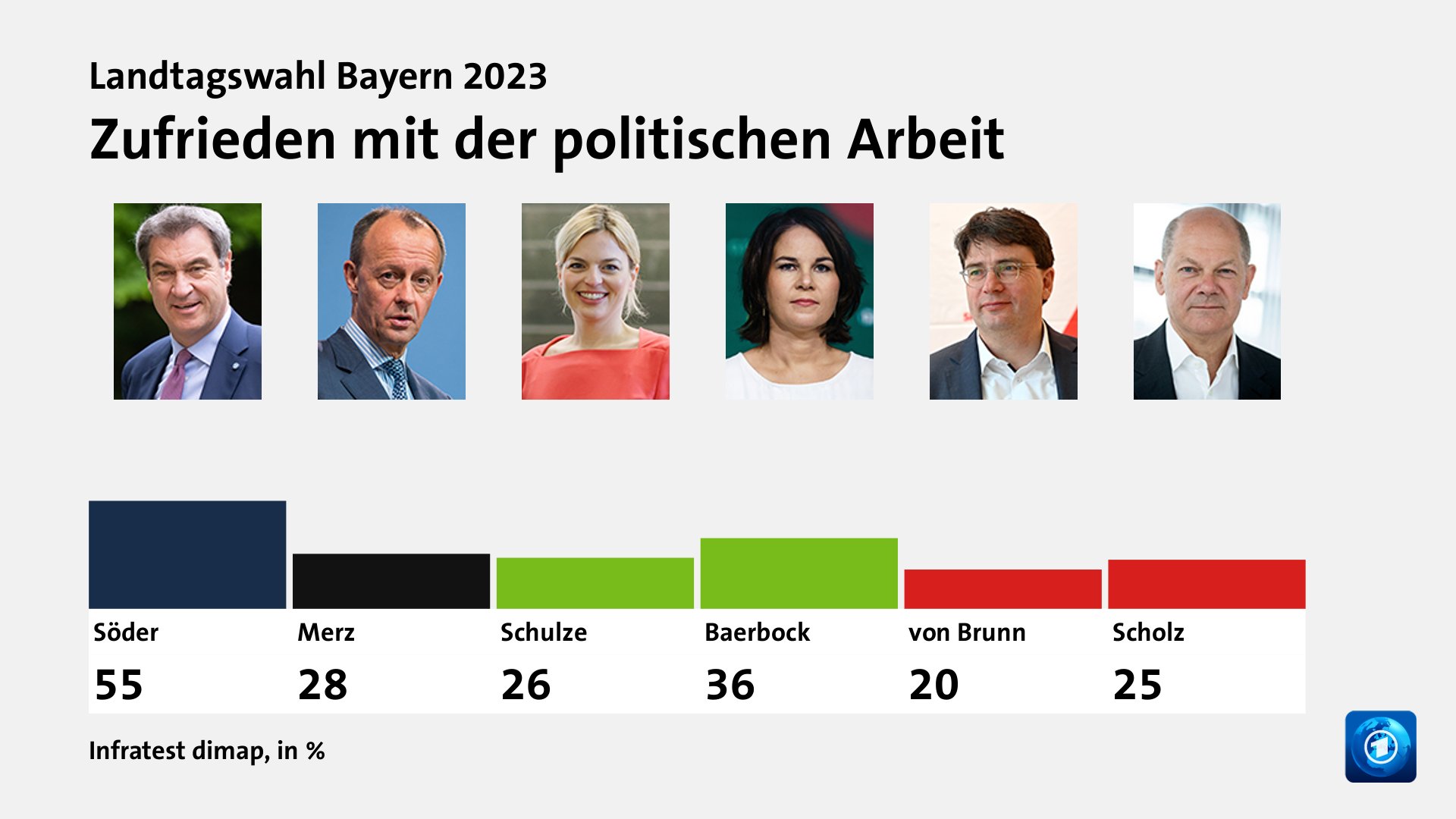 Zufrieden mit der politischen Arbeit, in %: Söder 55,0 , Merz 28,0 , Schulze 26,0 , Baerbock 36,0 , von Brunn 20,0 , Scholz 25,0 , Quelle: Infratest dimap