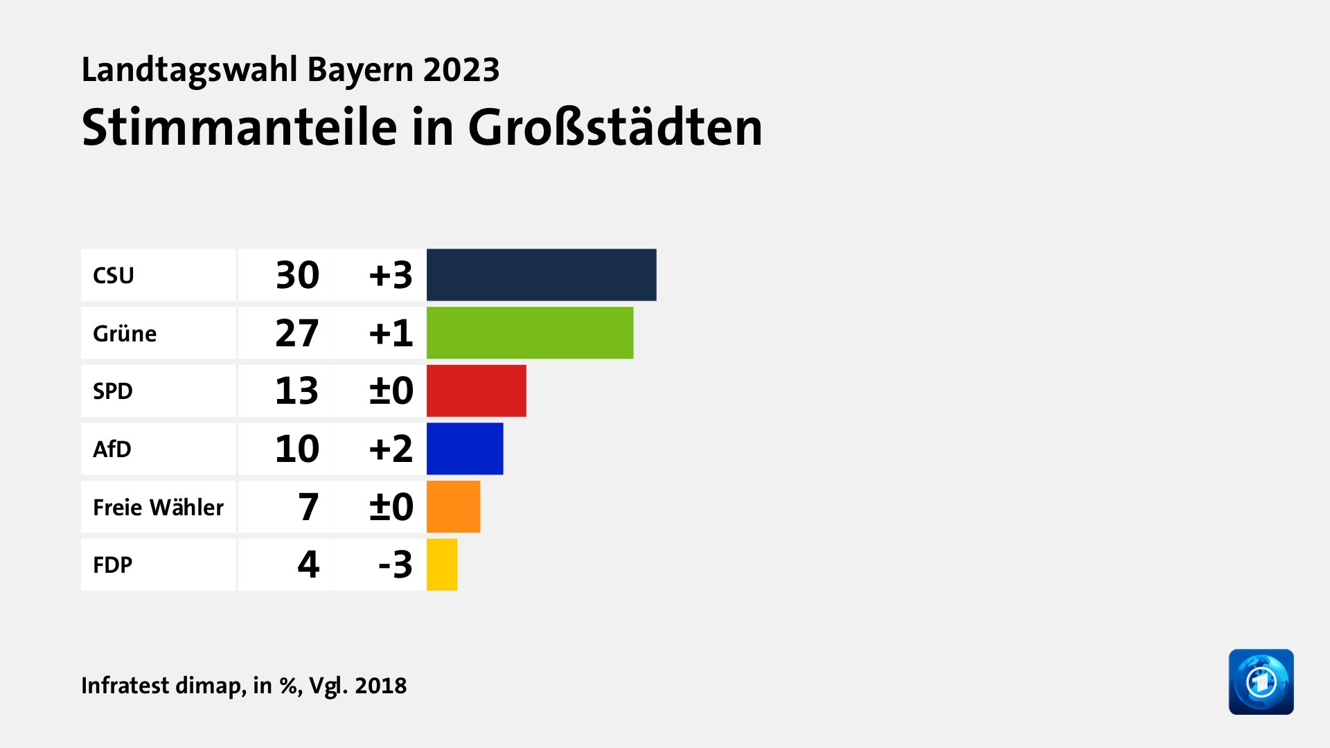 Hauptgründe für das Wahlergebnis