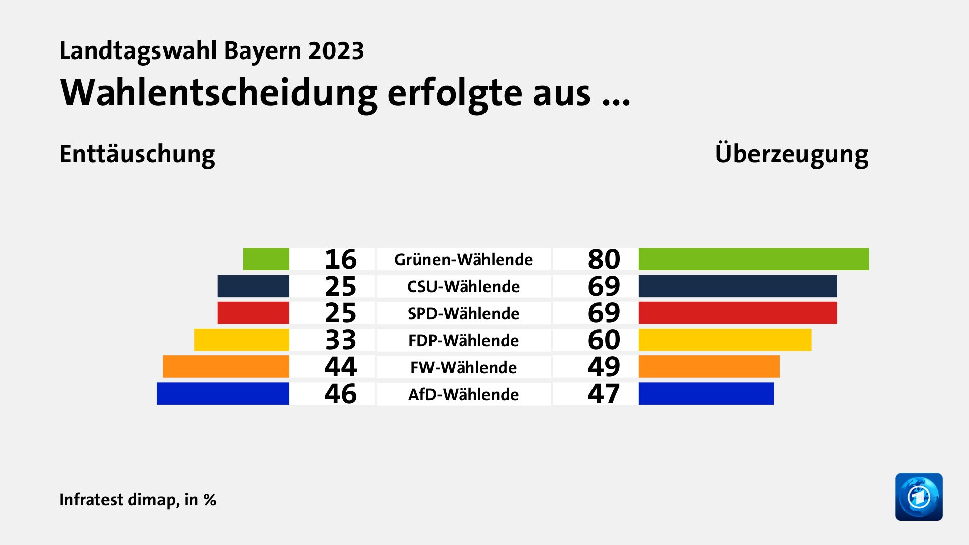 Wahlentscheidung erfolgte aus ... (in %) Grünen-Wählende: Enttäuschung 16, Überzeugung 80; CSU-Wählende: Enttäuschung 25, Überzeugung 69; SPD-Wählende: Enttäuschung 25, Überzeugung 69; FDP-Wählende: Enttäuschung 33, Überzeugung 60; FW-Wählende: Enttäuschung 44, Überzeugung 49; AfD-Wählende: Enttäuschung 46, Überzeugung 47; Quelle: Infratest dimap