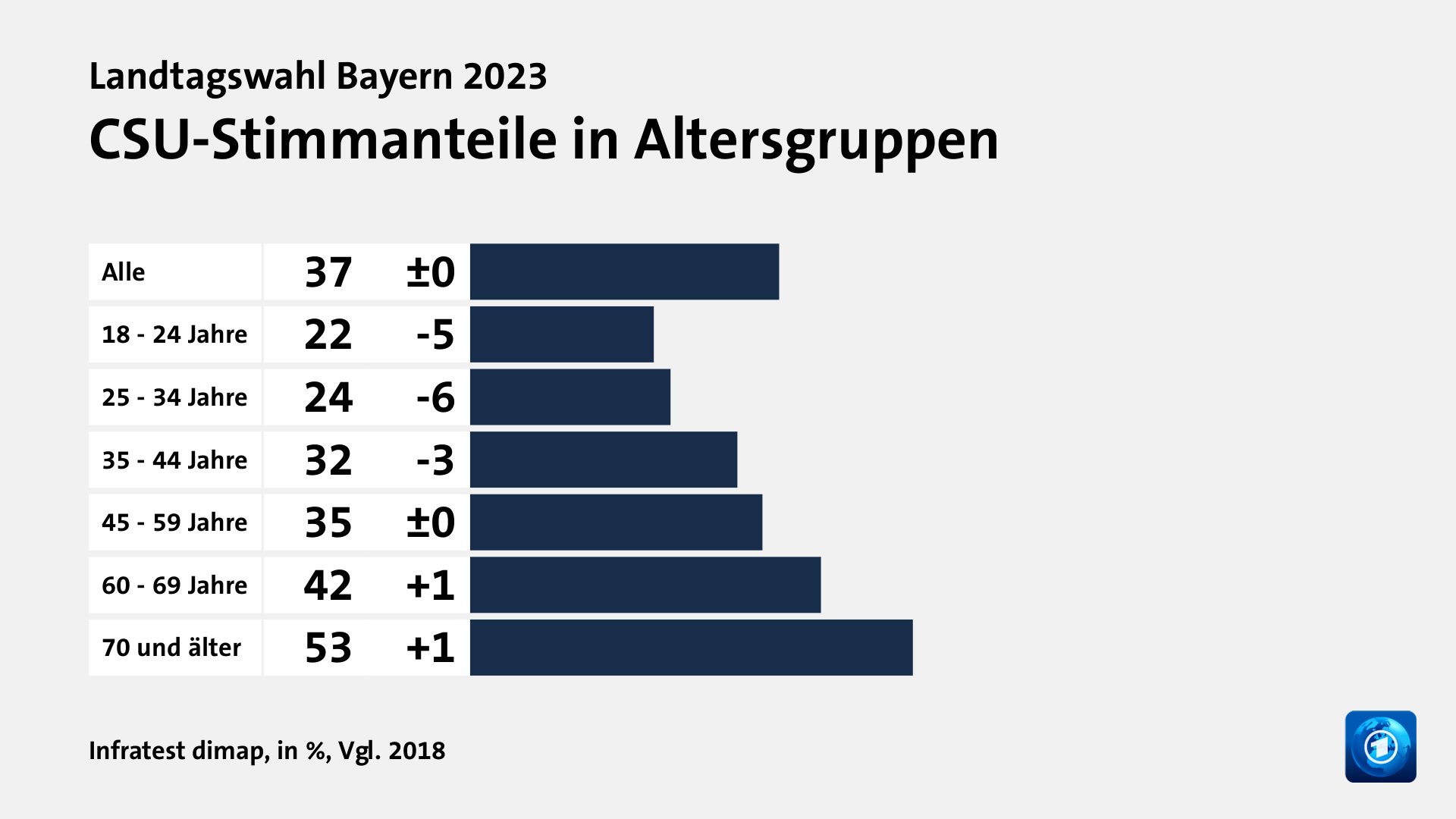 CSU-Stimmanteile in Altersgruppen, in %, Vgl. 2018: Alle 37, 18 - 24 Jahre 22, 25 - 34 Jahre 24, 35 - 44 Jahre 32, 45 - 59 Jahre 35, 60 - 69 Jahre 42, 70 und älter 53, Quelle: Infratest dimap