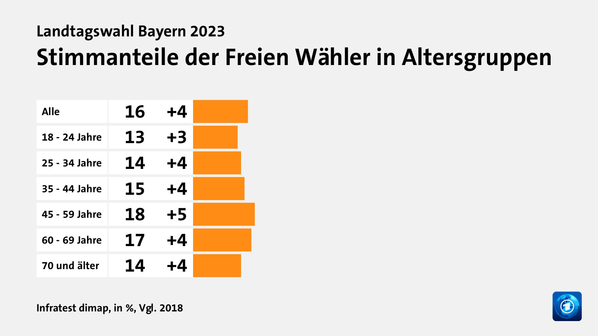 Stimmanteile der Freien Wähler in Altersgruppen, in %, Vgl. 2018: Alle 16, 18 - 24 Jahre 13, 25 - 34 Jahre 14, 35 - 44 Jahre 15, 45 - 59 Jahre 18, 60 - 69 Jahre 17, 70 und älter 14, Quelle: Infratest dimap