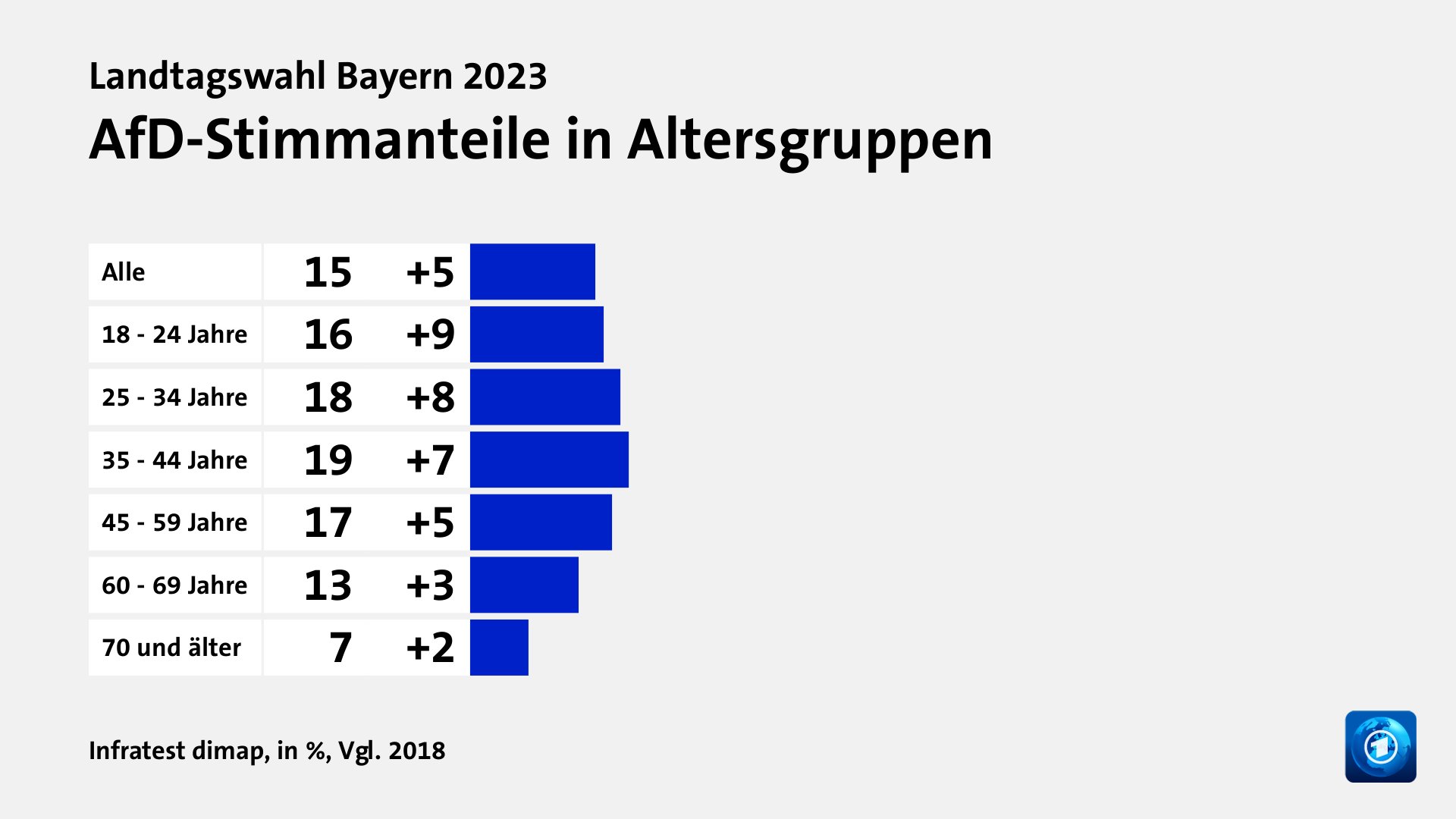 AfD-Stimmanteile in Altersgruppen, in %, Vgl. 2018: Alle 15, 18 - 24 Jahre 16, 25 - 34 Jahre 18, 35 - 44 Jahre 19, 45 - 59 Jahre 17, 60 - 69 Jahre 13, 70 und älter 7, Quelle: Infratest dimap