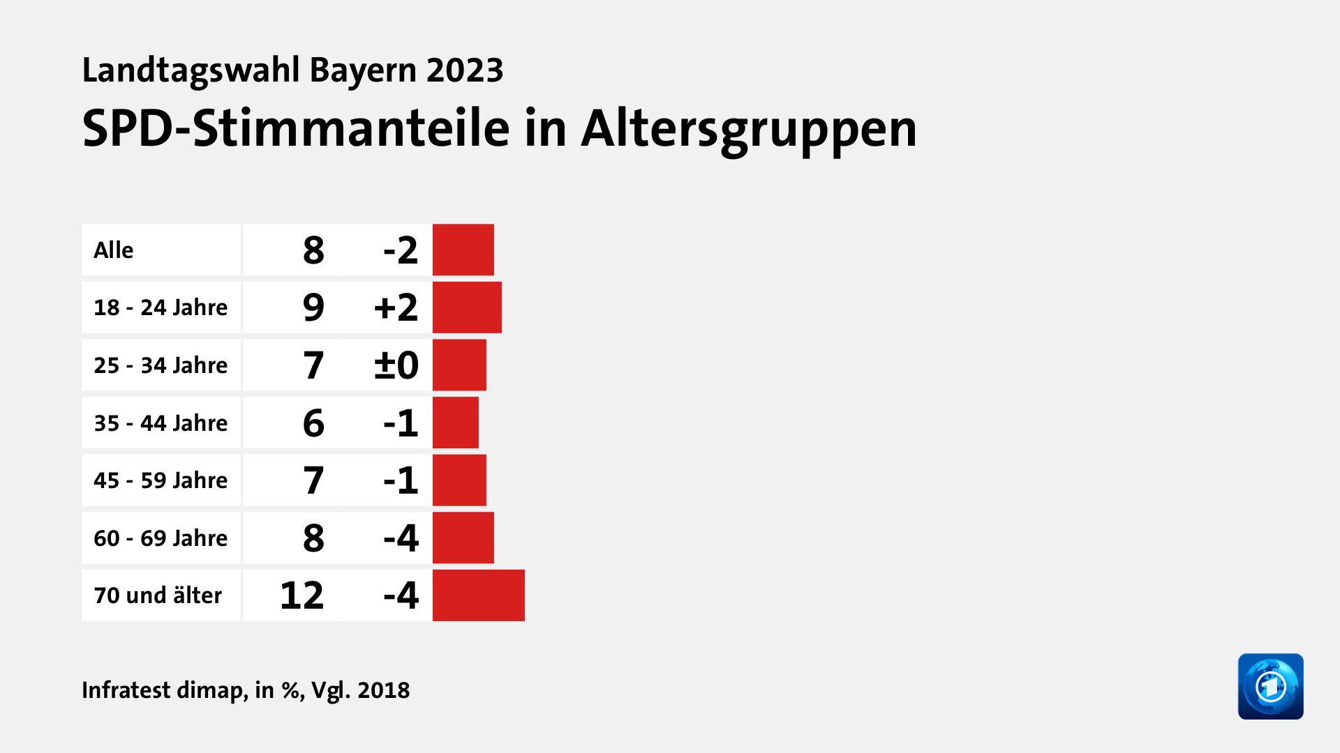 SPD-Stimmanteile in Altersgruppen, in %, Vgl. 2018: Alle 8, 18 - 24 Jahre 9, 25 - 34 Jahre 7, 35 - 44 Jahre 6, 45 - 59 Jahre 7, 60 - 69 Jahre 8, 70 und älter 12, Quelle: Infratest dimap