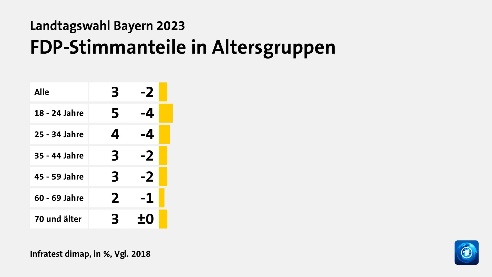 FDP-Stimmanteile in Altersgruppen, in %, Vgl. 2018: Alle 3, 18 - 24 Jahre 5, 25 - 34 Jahre 4, 35 - 44 Jahre 3, 45 - 59 Jahre 3, 60 - 69 Jahre 2, 70 und älter 3, Quelle: Infratest dimap