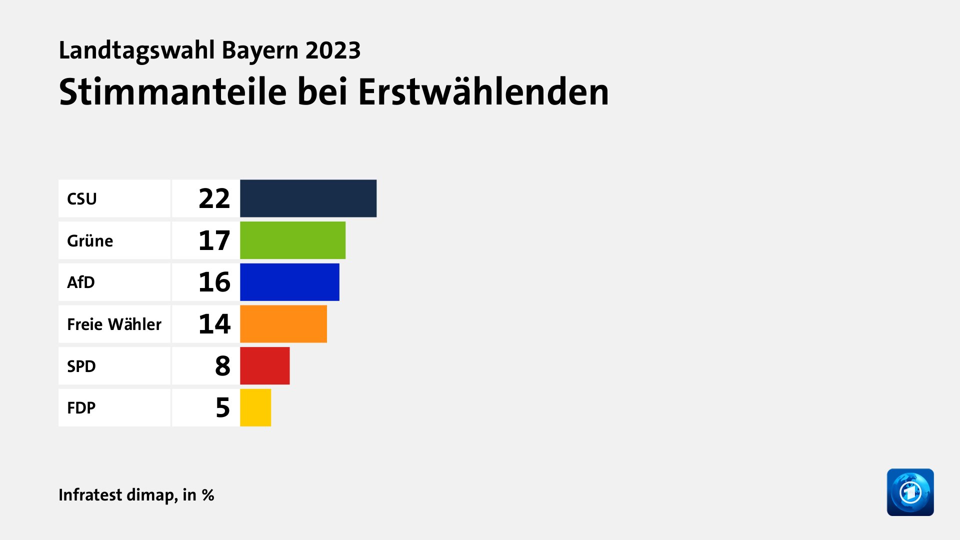 Wen wählten Jüngere und Ältere?