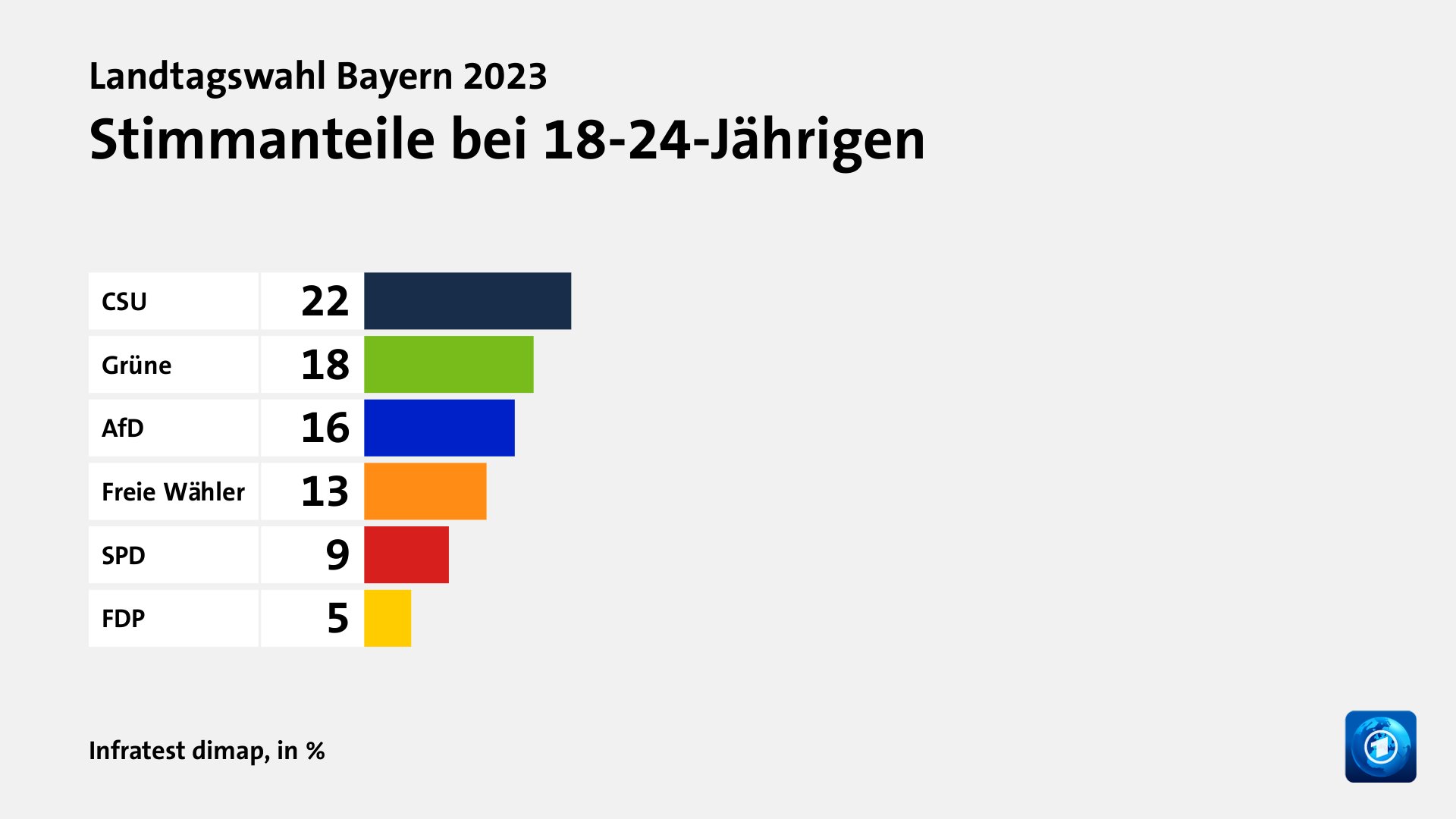 Wen wählten Jüngere und Ältere?