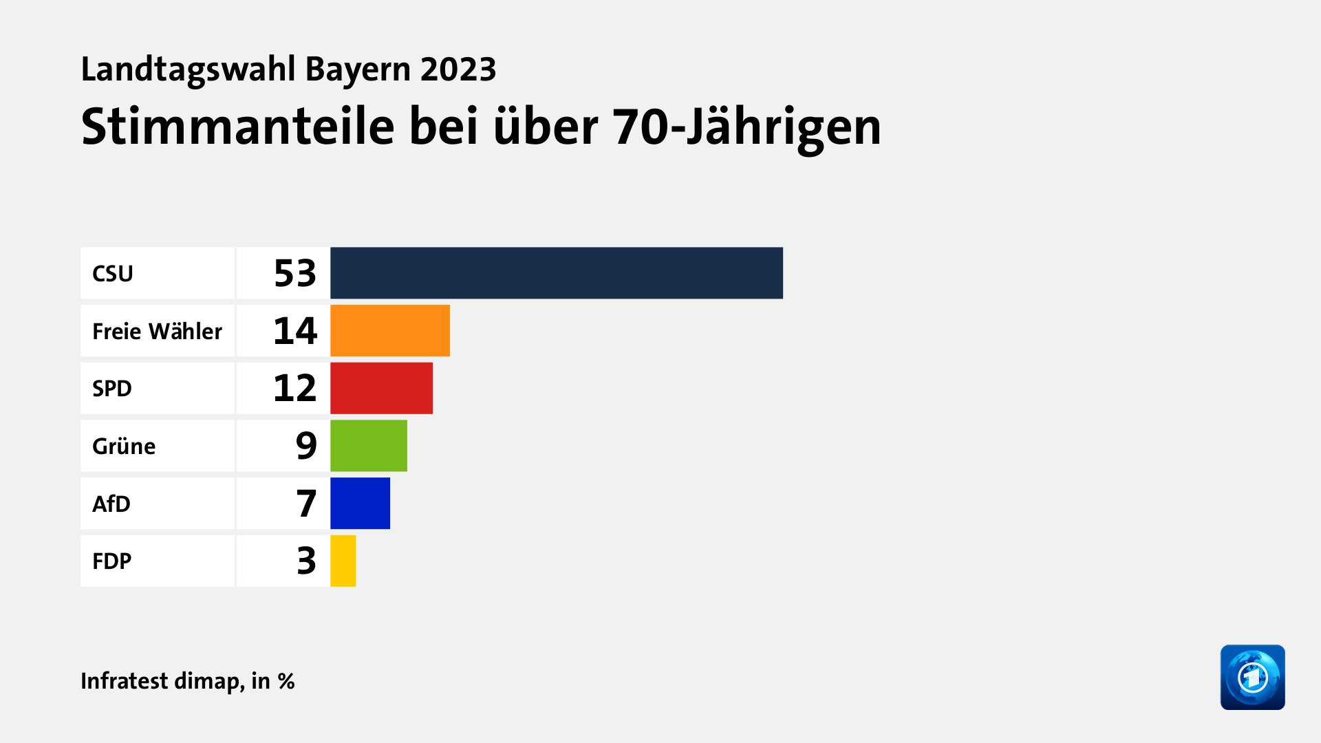 Wen wählten Jüngere und Ältere?