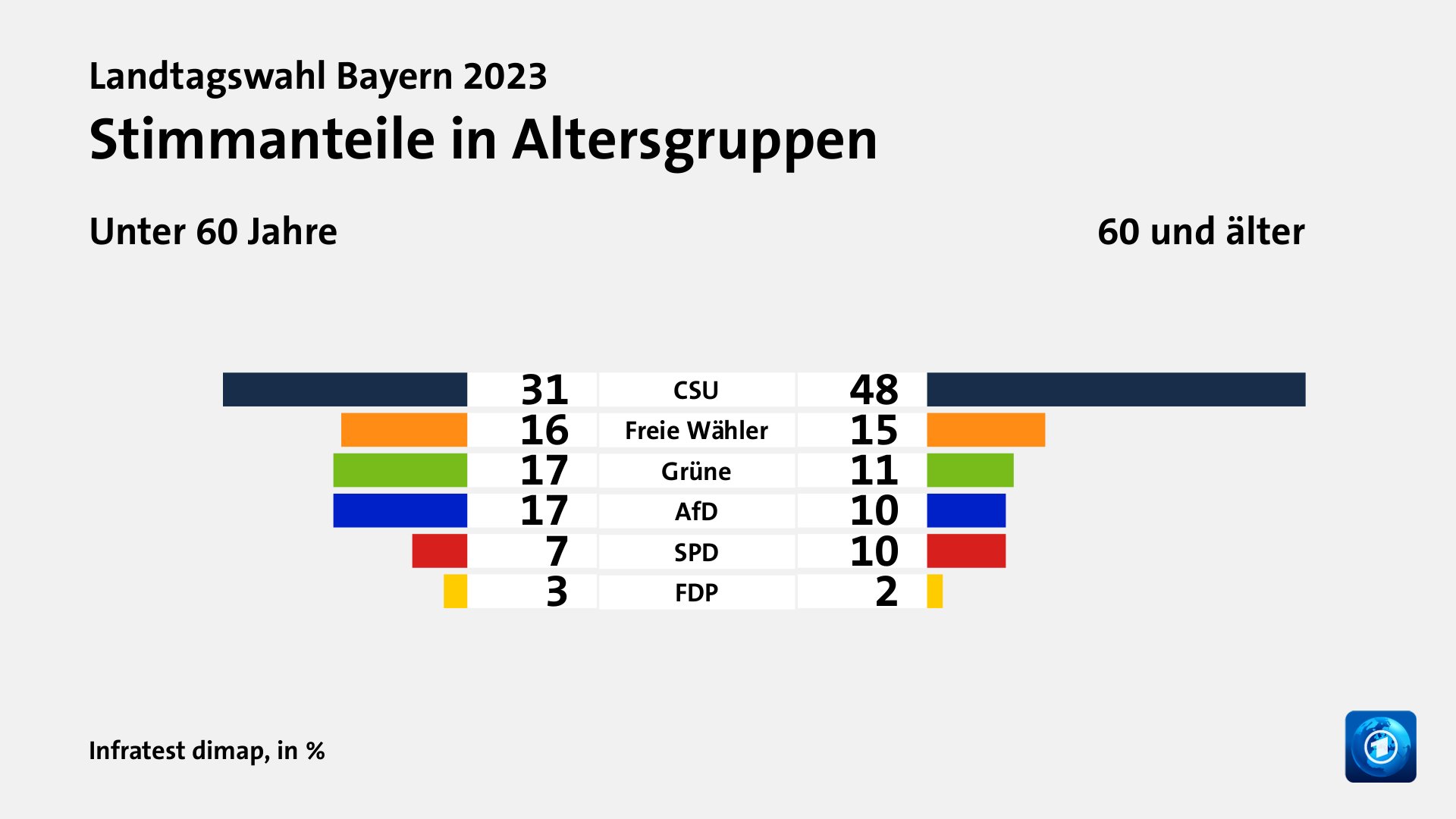 Stimmanteile in Altersgruppen (in %) CSU: Unter 60 Jahre 31, 60 und älter 48; Freie Wähler: Unter 60 Jahre 16, 60 und älter 15; Grüne: Unter 60 Jahre 17, 60 und älter 11; AfD: Unter 60 Jahre 17, 60 und älter 10; SPD: Unter 60 Jahre 7, 60 und älter 10; FDP: Unter 60 Jahre 3, 60 und älter 2; Quelle: Infratest dimap