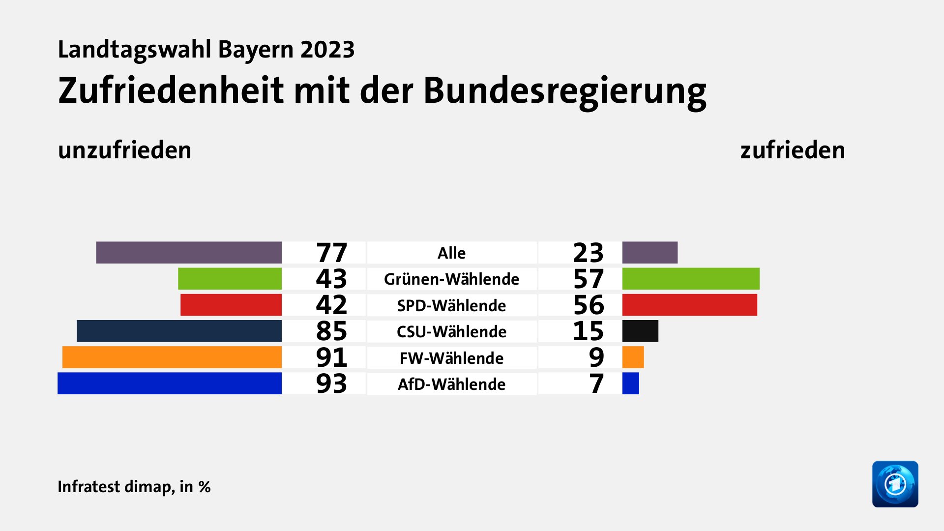 Zufriedenheit mit der Bundesregierung (in %) Alle: unzufrieden 77, zufrieden 23; Grünen-Wählende: unzufrieden 43, zufrieden 57; SPD-Wählende: unzufrieden 42, zufrieden 56; CSU-Wählende: unzufrieden 85, zufrieden 15; FW-Wählende: unzufrieden 91, zufrieden 9; AfD-Wählende: unzufrieden 93, zufrieden 7; Quelle: Infratest dimap