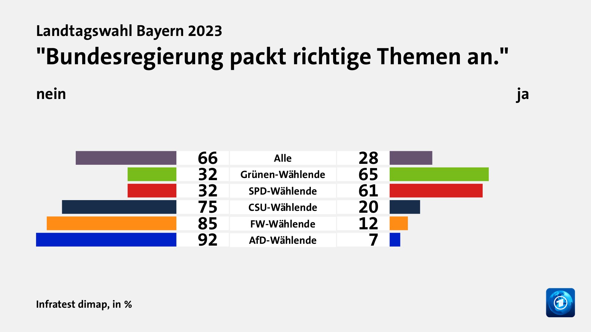 Beeinflusste die Bundespolitik das Ergebnis?