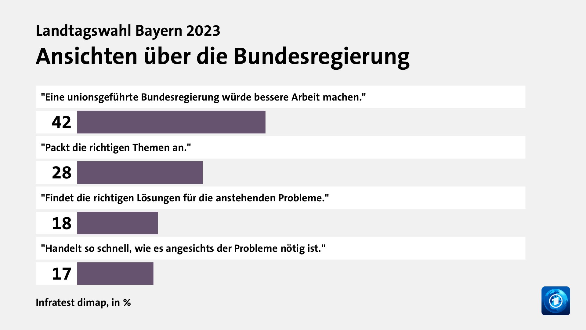 Ansichten über die Bundesregierung, in %: 