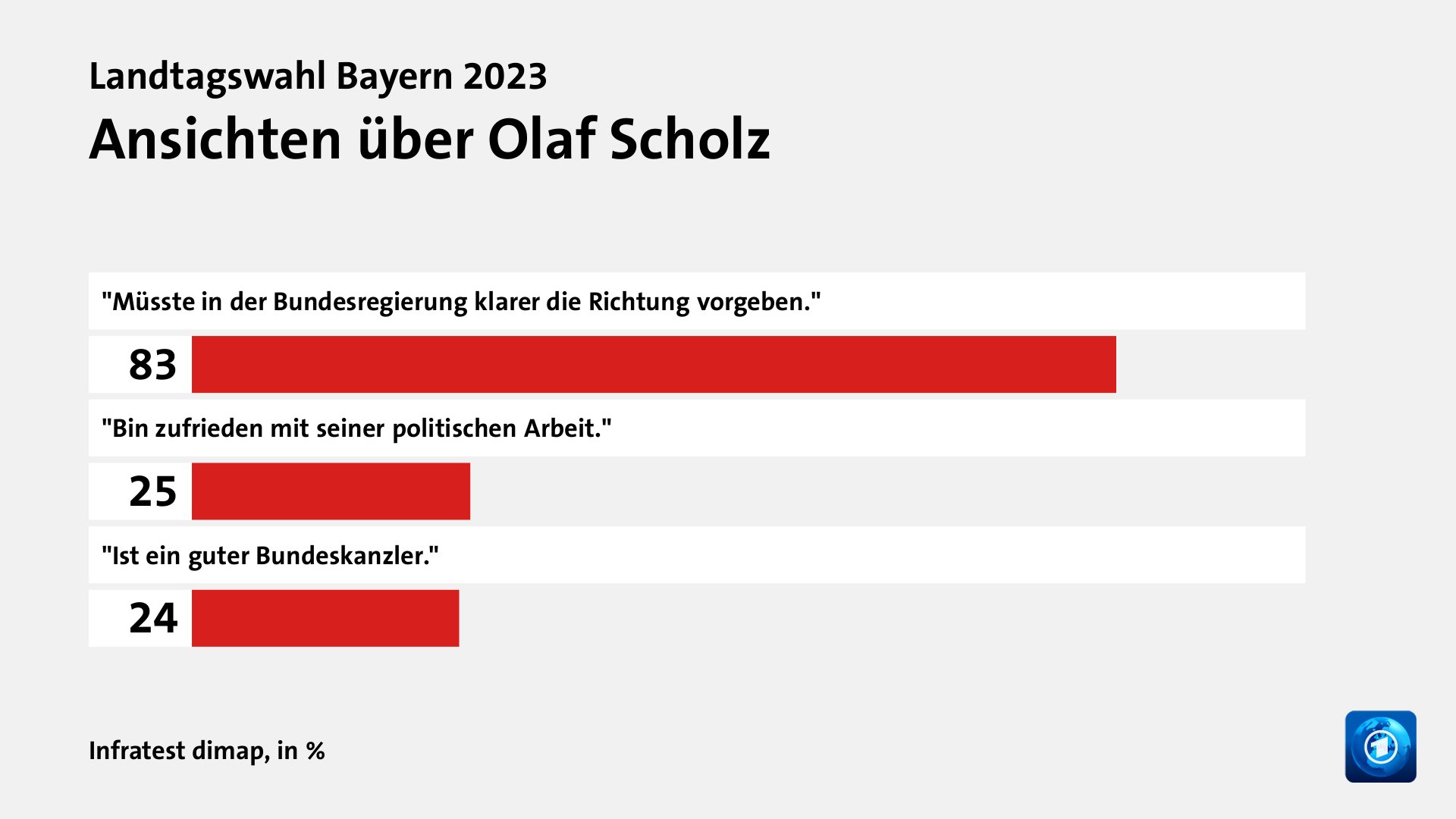 Beeinflusste die Bundespolitik das Ergebnis?