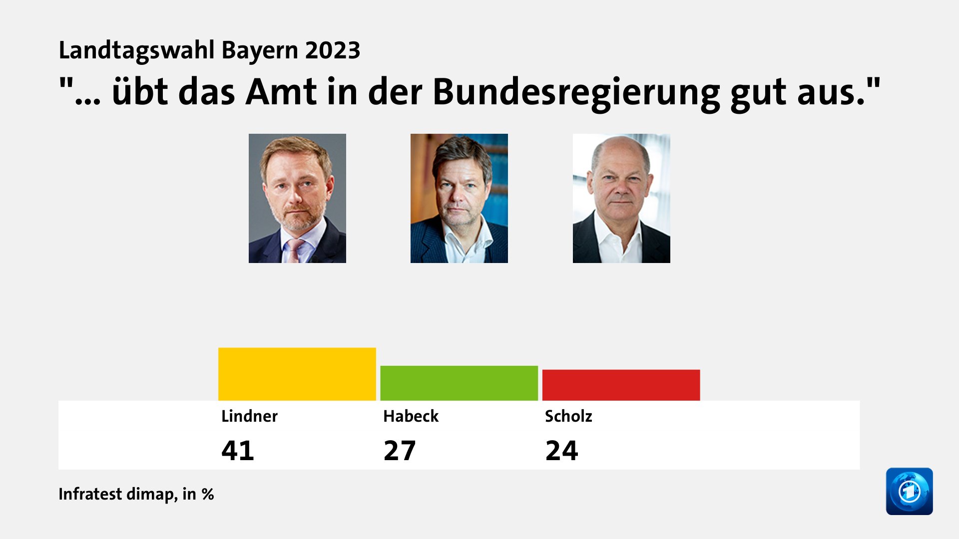 Beeinflusste die Bundespolitik das Ergebnis?