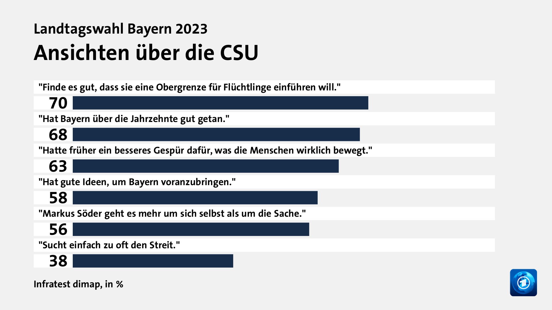 Ansichten über die CSU, in %: 