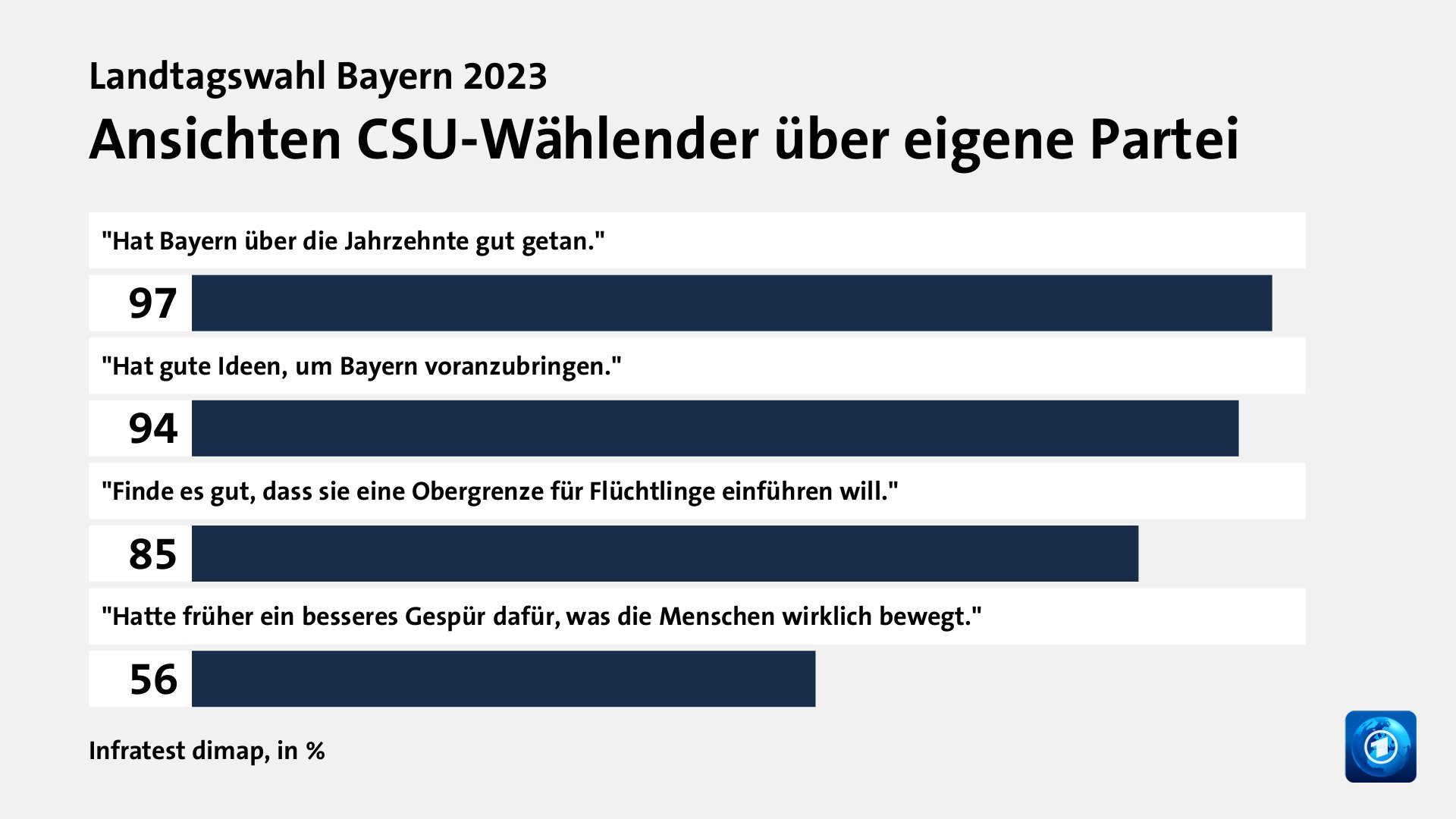 Ansichten CSU-Wählender über eigene Partei, in %: 