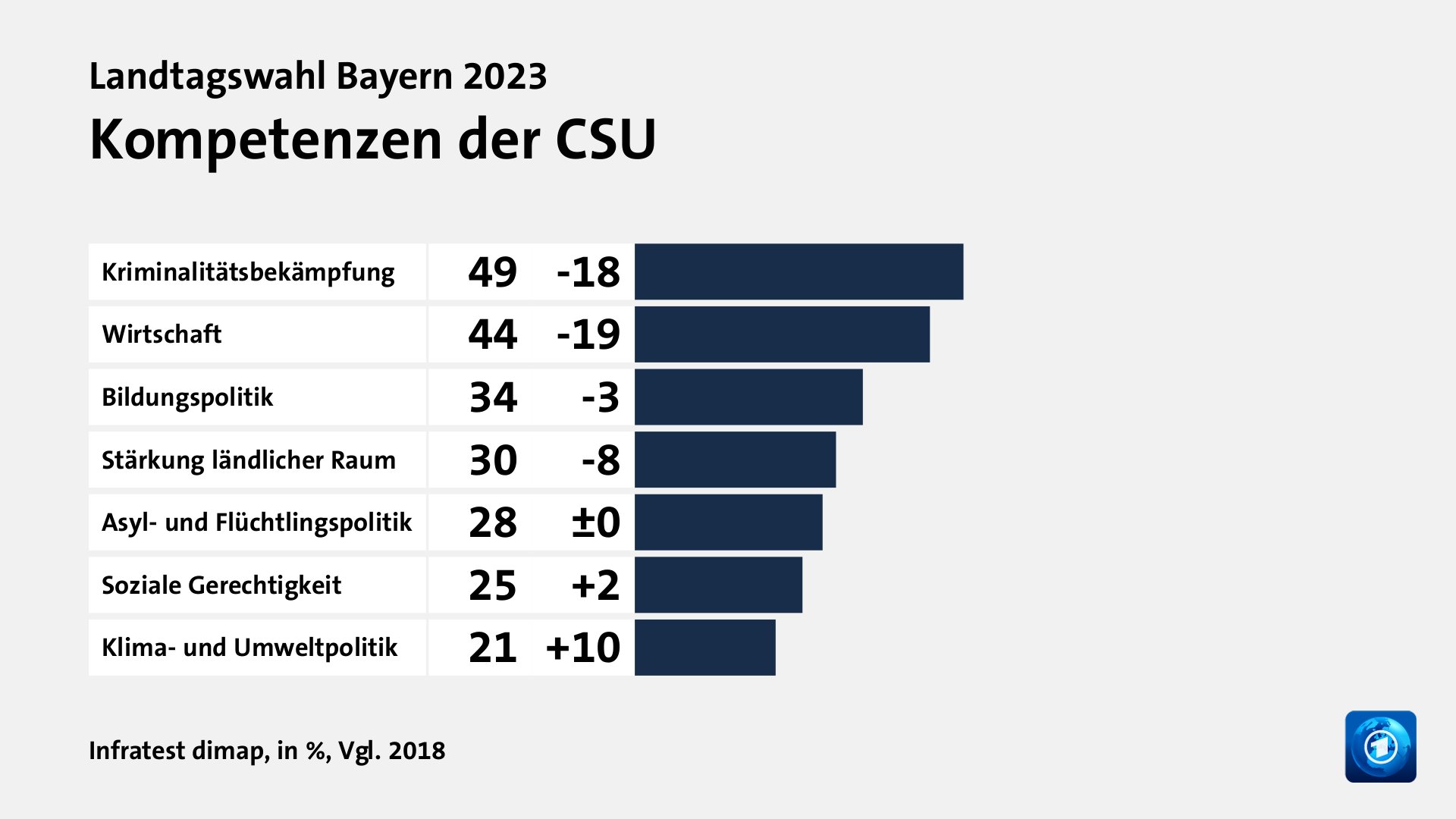 Kompetenzen der CSU, in %, Vgl. 2018: Kriminalitätsbekämpfung 49, Wirtschaft 44, Bildungspolitik 34, Stärkung ländlicher Raum 30, Asyl- und Flüchtlingspolitik 28, Soziale Gerechtigkeit 25, Klima- und Umweltpolitik 21, Quelle: Infratest dimap