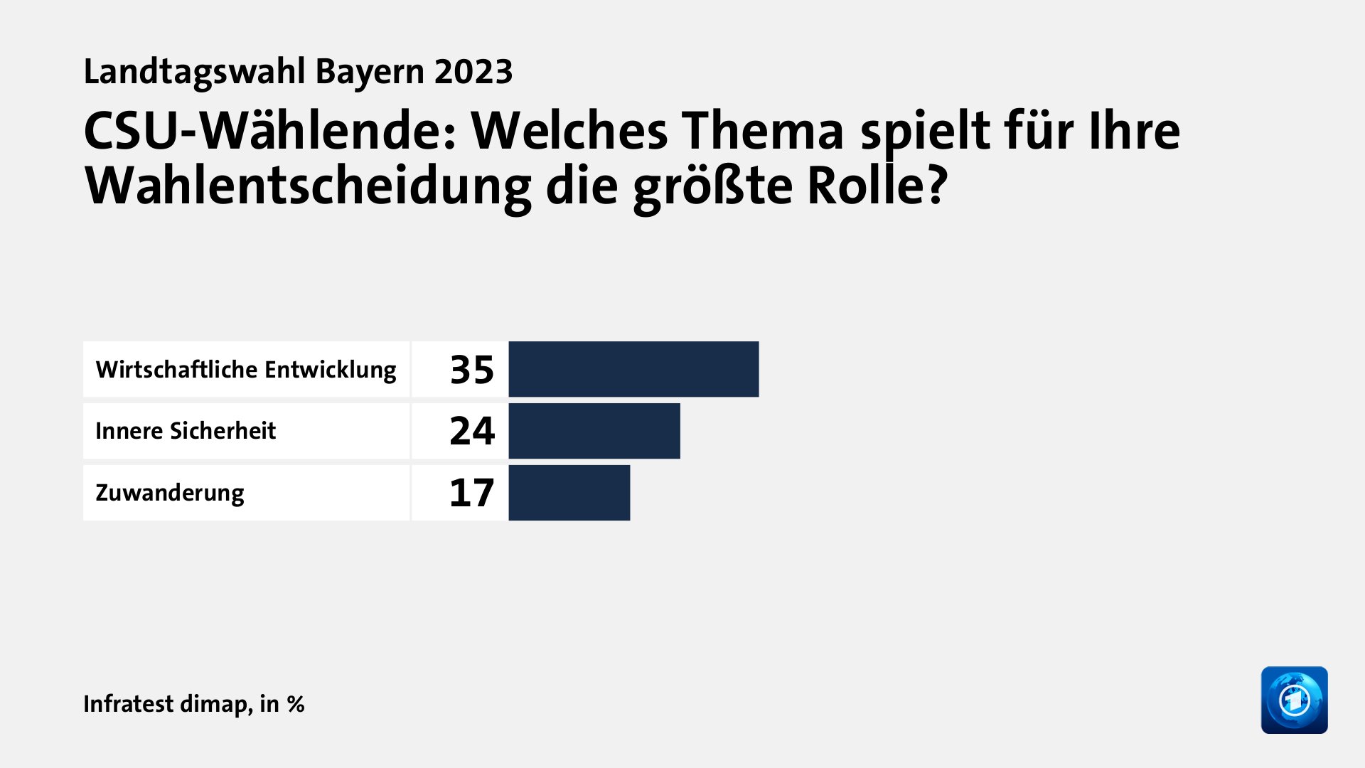 CSU-Wählende: Welches Thema spielt für Ihre Wahlentscheidung die größte Rolle?, in %: Wirtschaftliche Entwicklung 35, Innere Sicherheit 24, Zuwanderung 17, Quelle: Infratest dimap