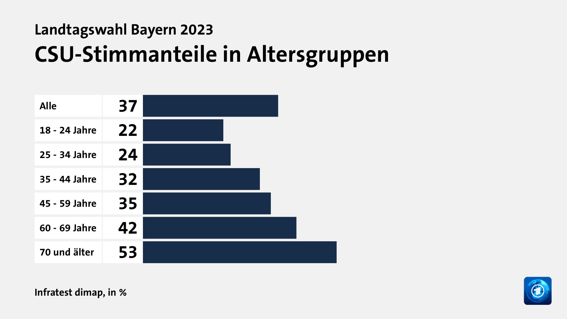 CSU-Stimmanteile in Altersgruppen, in %: Alle 37, 18 - 24 Jahre 22, 25 - 34 Jahre 24, 35 - 44 Jahre 32, 45 - 59 Jahre 35, 60 - 69 Jahre 42, 70 und älter 53, Quelle: Infratest dimap