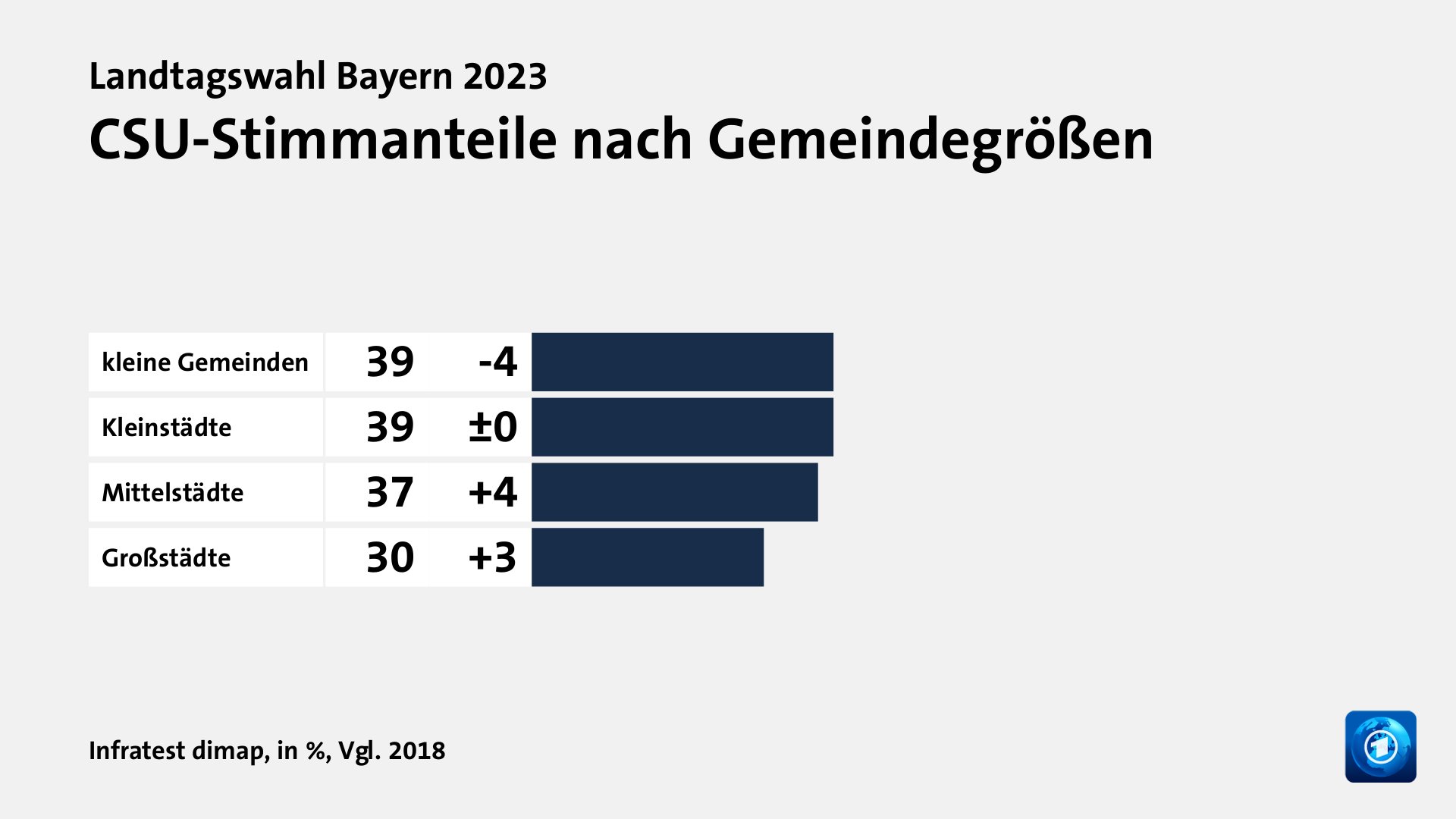 Wer wählte die CSU - und warum?