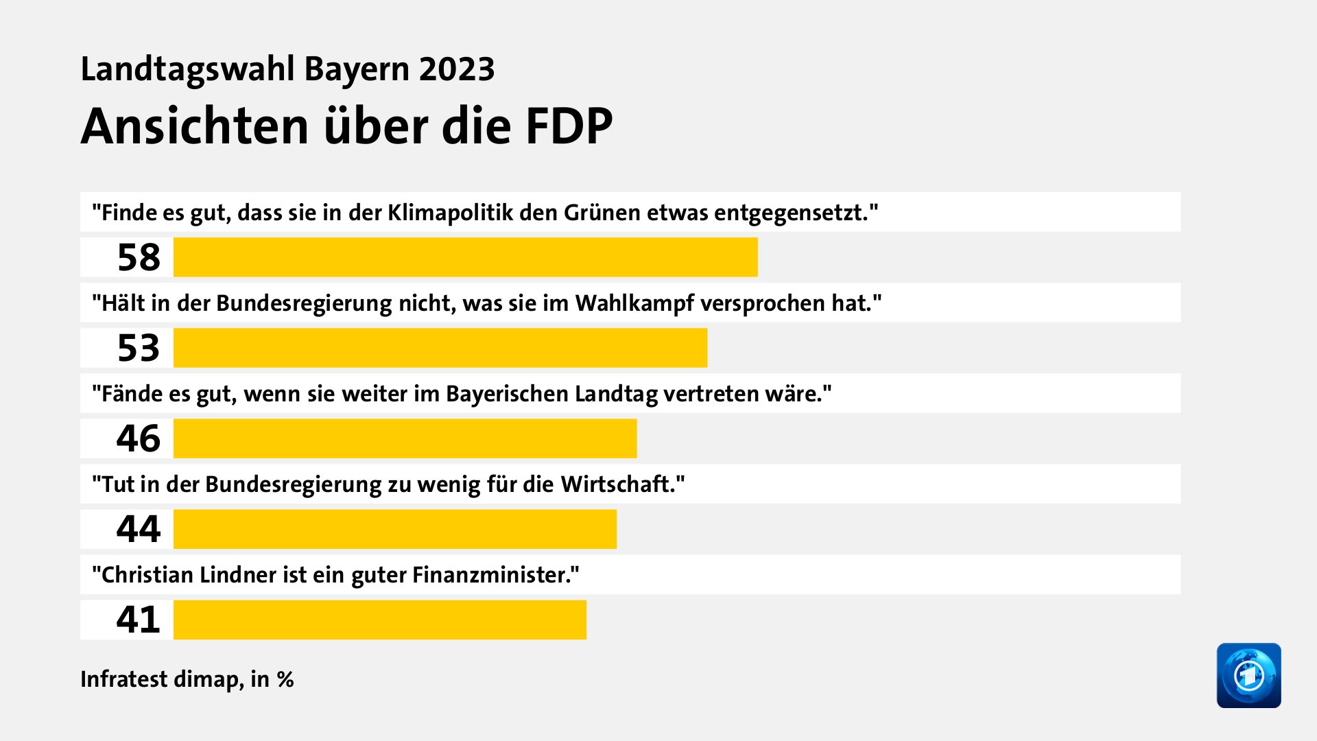 Ansichten über die FDP, in %: 