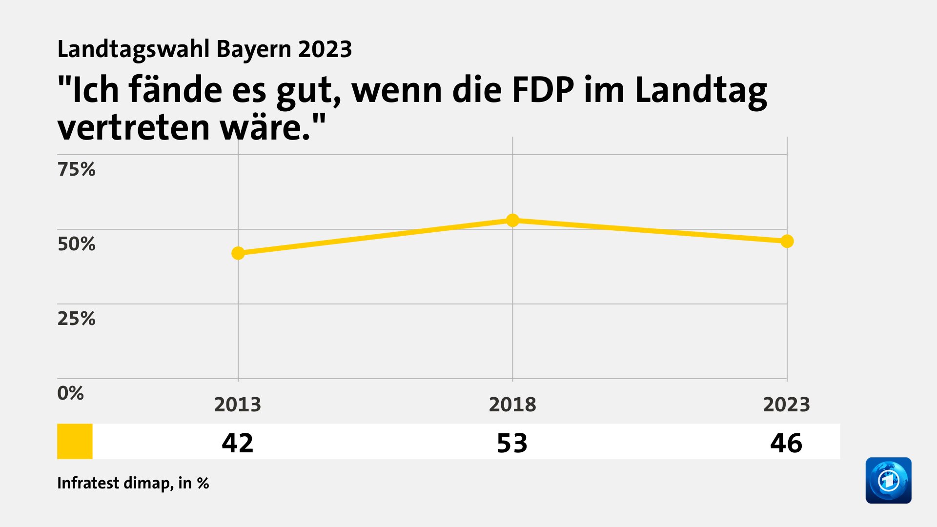 Wer wählte die FDP - und warum?