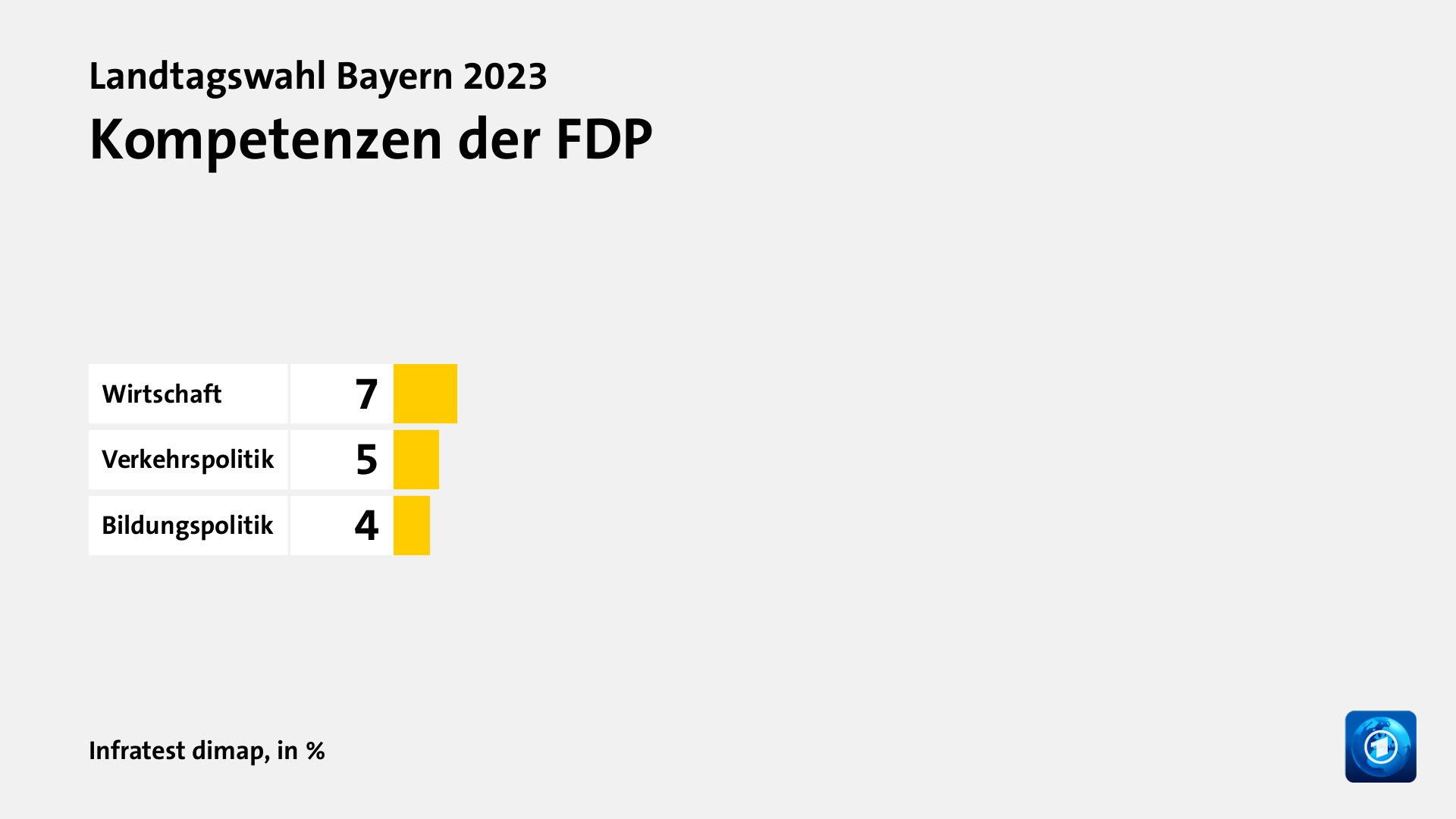 Wer wählte die FDP - und warum?