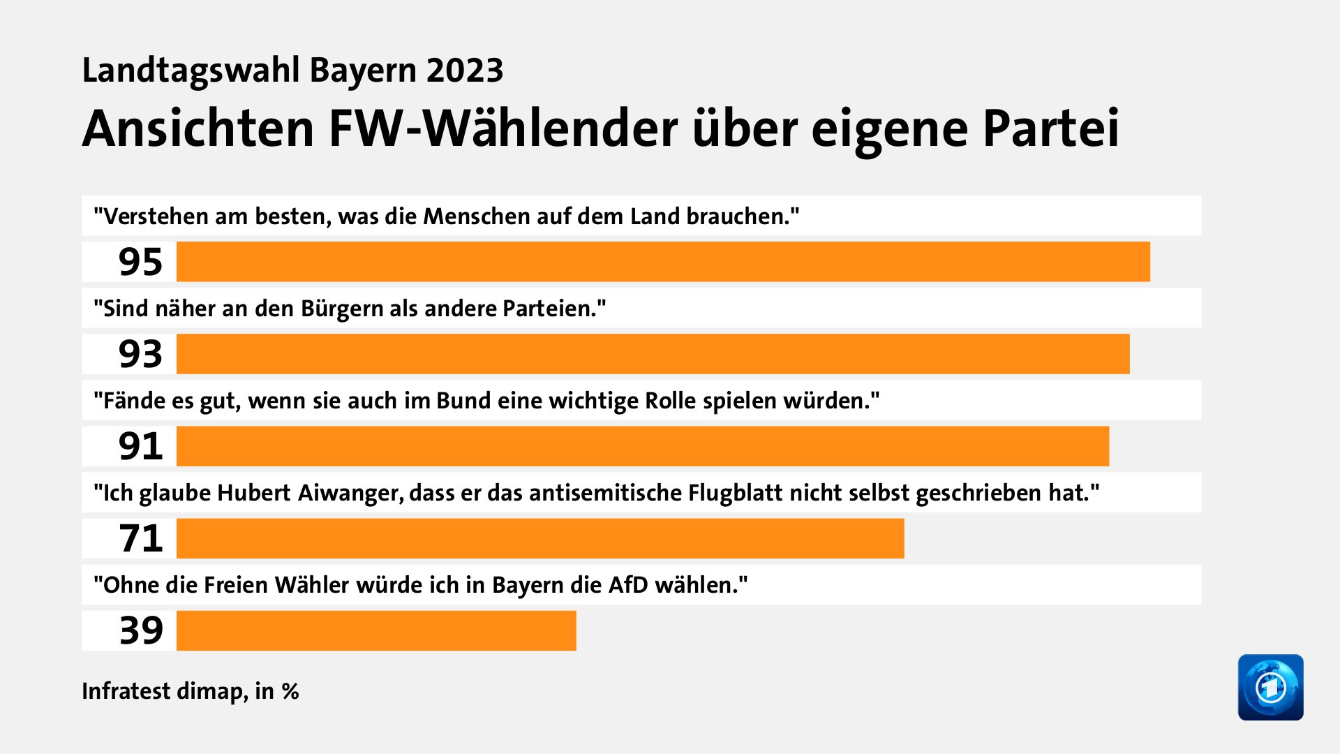 Ansichten FW-Wählender über eigene Partei, in %: 