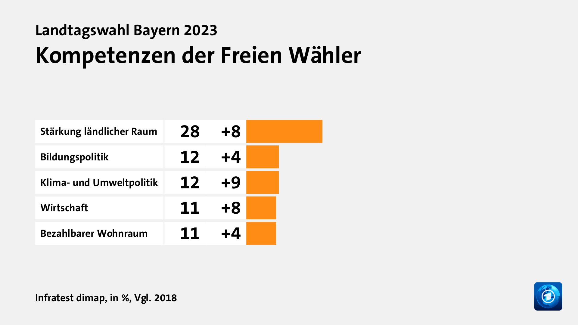 Kompetenzen der Freien Wähler, in %, Vgl. 2018: Stärkung ländlicher Raum 28, Bildungspolitik 12, Klima- und Umweltpolitik 12, Wirtschaft 11, Bezahlbarer Wohnraum 11, Quelle: Infratest dimap