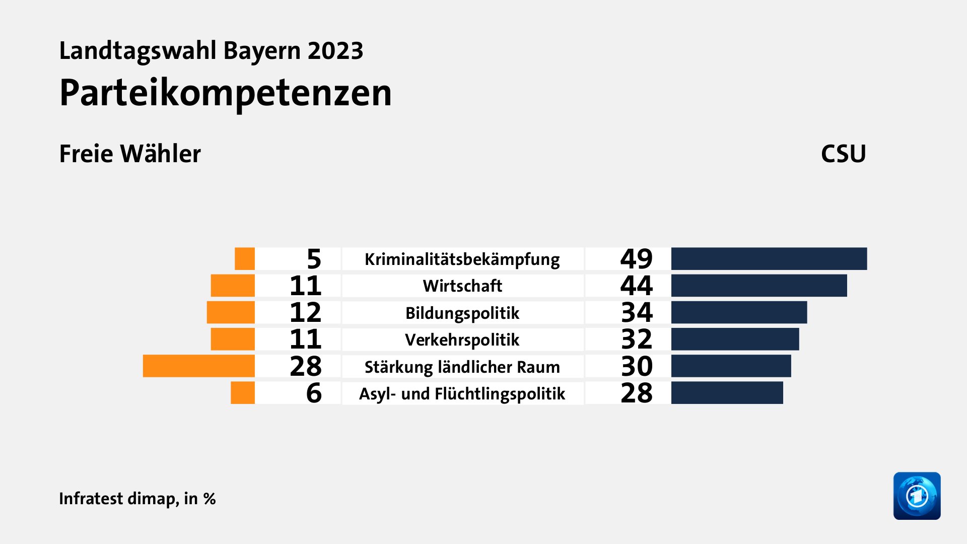 Parteikompetenzen (in %) Kriminalitätsbekämpfung: Freie Wähler 5, CSU 49; Wirtschaft: Freie Wähler 11, CSU 44; Bildungspolitik: Freie Wähler 12, CSU 34; Verkehrspolitik: Freie Wähler 11, CSU 32; Stärkung ländlicher Raum: Freie Wähler 28, CSU 30; Asyl- und Flüchtlingspolitik: Freie Wähler 6, CSU 28; Quelle: Infratest dimap