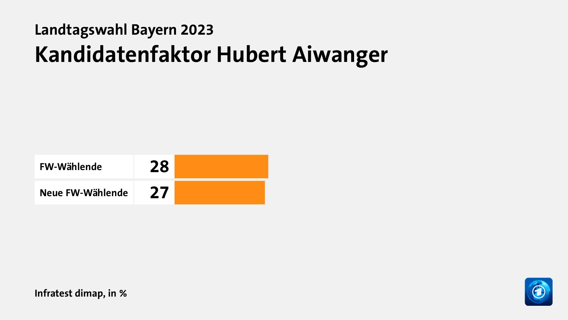 Wer wählte die Freien Wähler - und warum?