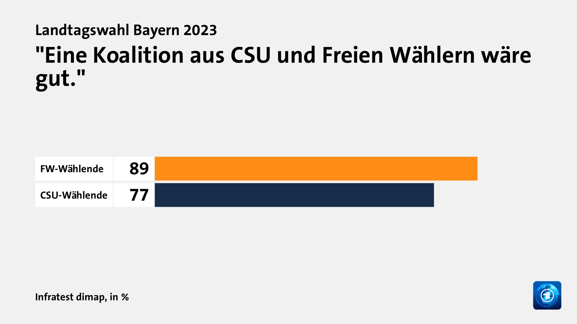 Wer wählte die Freien Wähler - und warum?