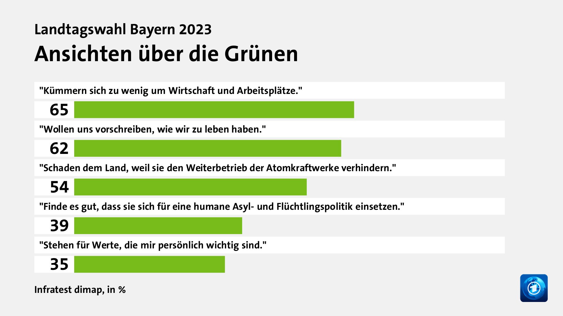 Ansichten über die Grünen, in %: 