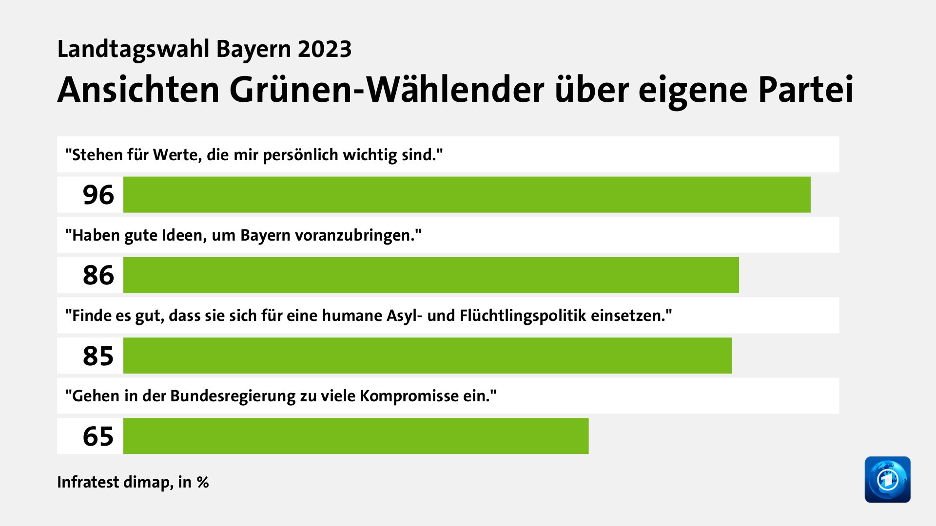 Ansichten Grünen-Wählender über eigene Partei, in %: 