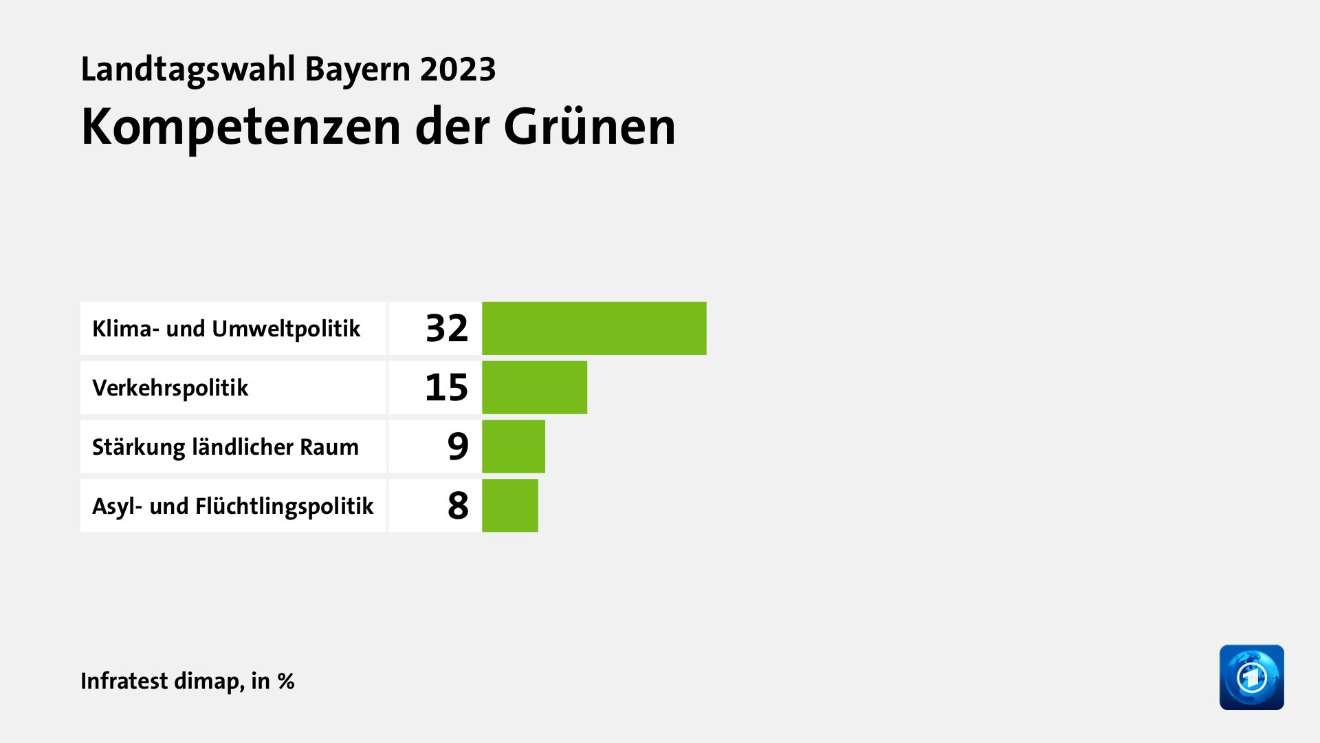 Kompetenzen der Grünen, in %: Klima- und Umweltpolitik 32, Verkehrspolitik 15, Stärkung ländlicher Raum 9, Asyl- und Flüchtlingspolitik 8, Quelle: Infratest dimap