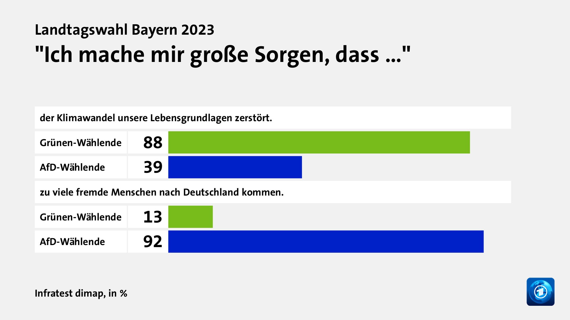 Wer wählte die Grünen - und warum?