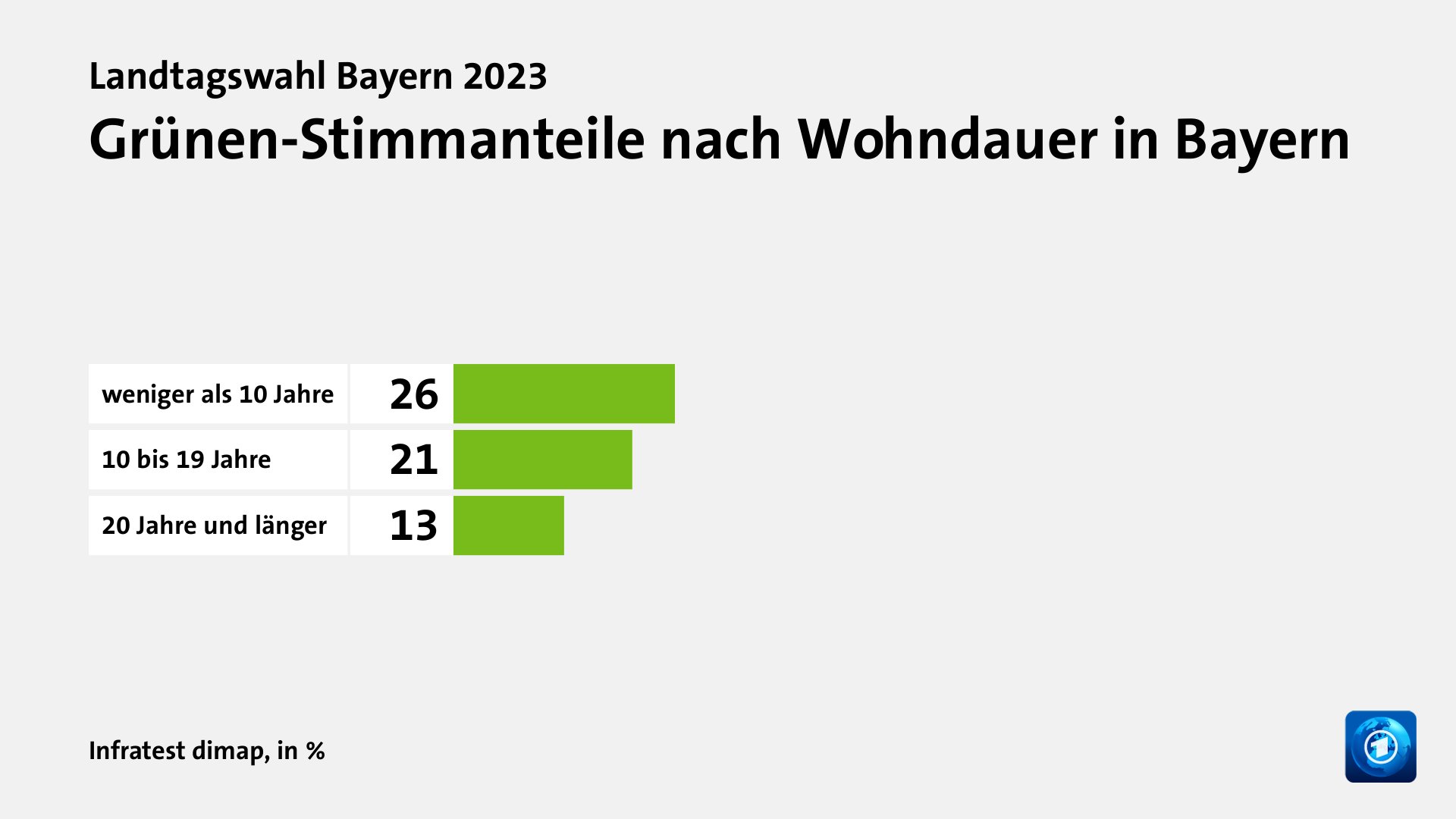 Wer wählte die Grünen - und warum?