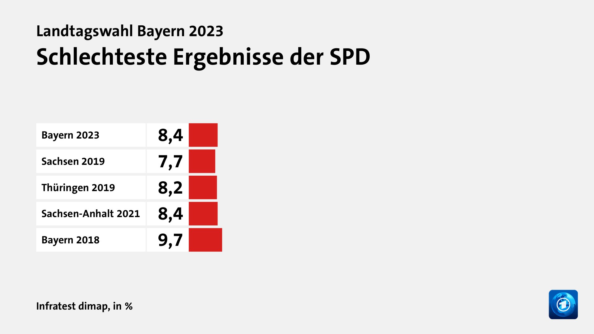 Rekorde und Tiefpunkte der Parteien