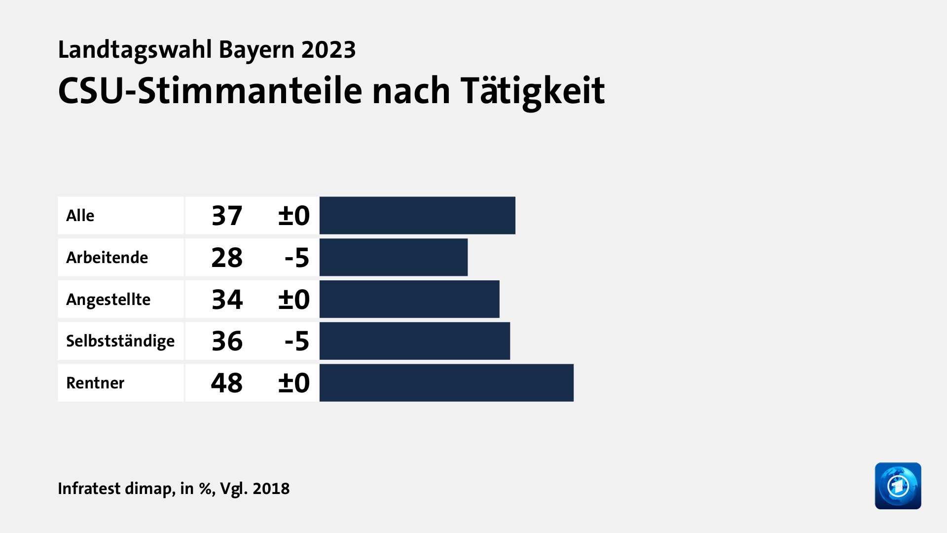 CSU-Stimmanteile nach Tätigkeit, in %, Vgl. 2018: Alle 37, Arbeitende 28, Angestellte 34, Selbstständige 36, Rentner 48, Quelle: Infratest dimap