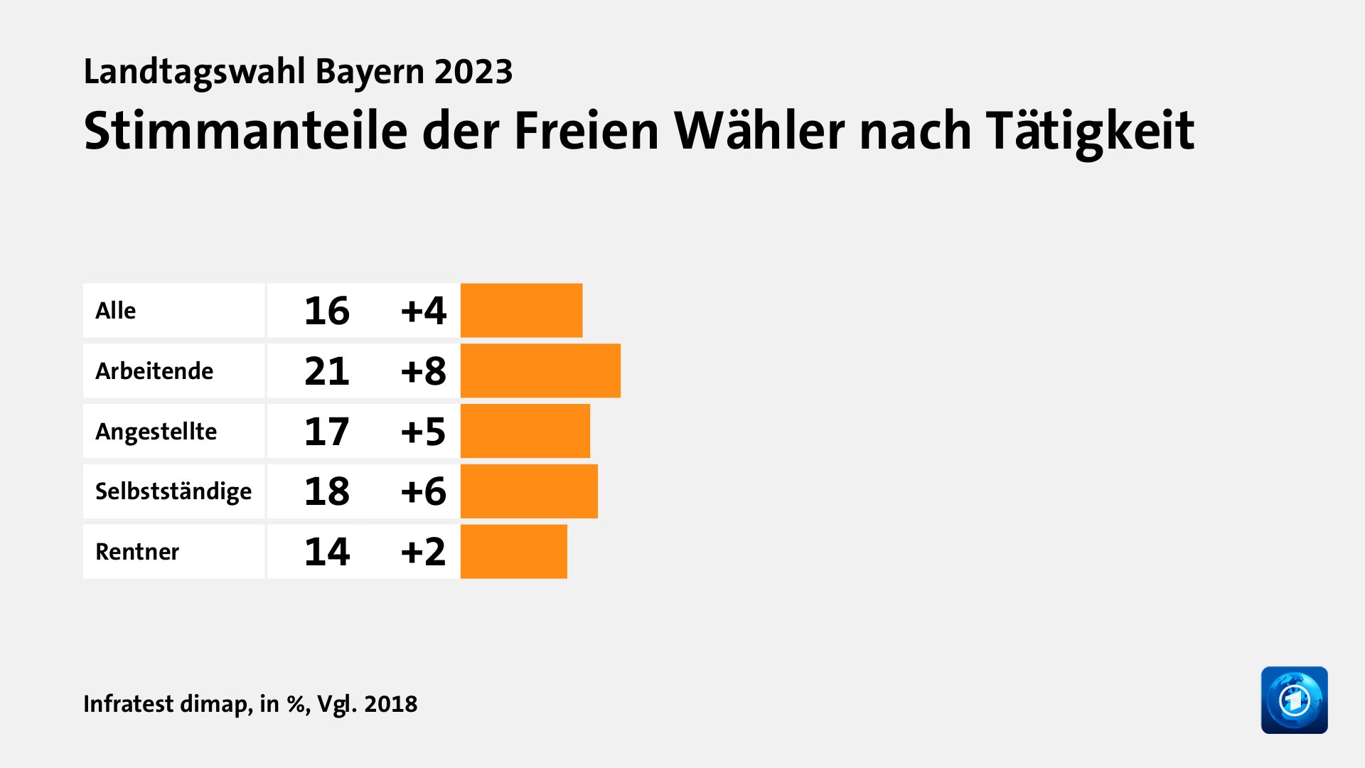 Stimmanteile der Freien Wähler nach Tätigkeit, in %, Vgl. 2018: Alle 16, Arbeitende 21, Angestellte 17, Selbstständige 18, Rentner 14, Quelle: Infratest dimap