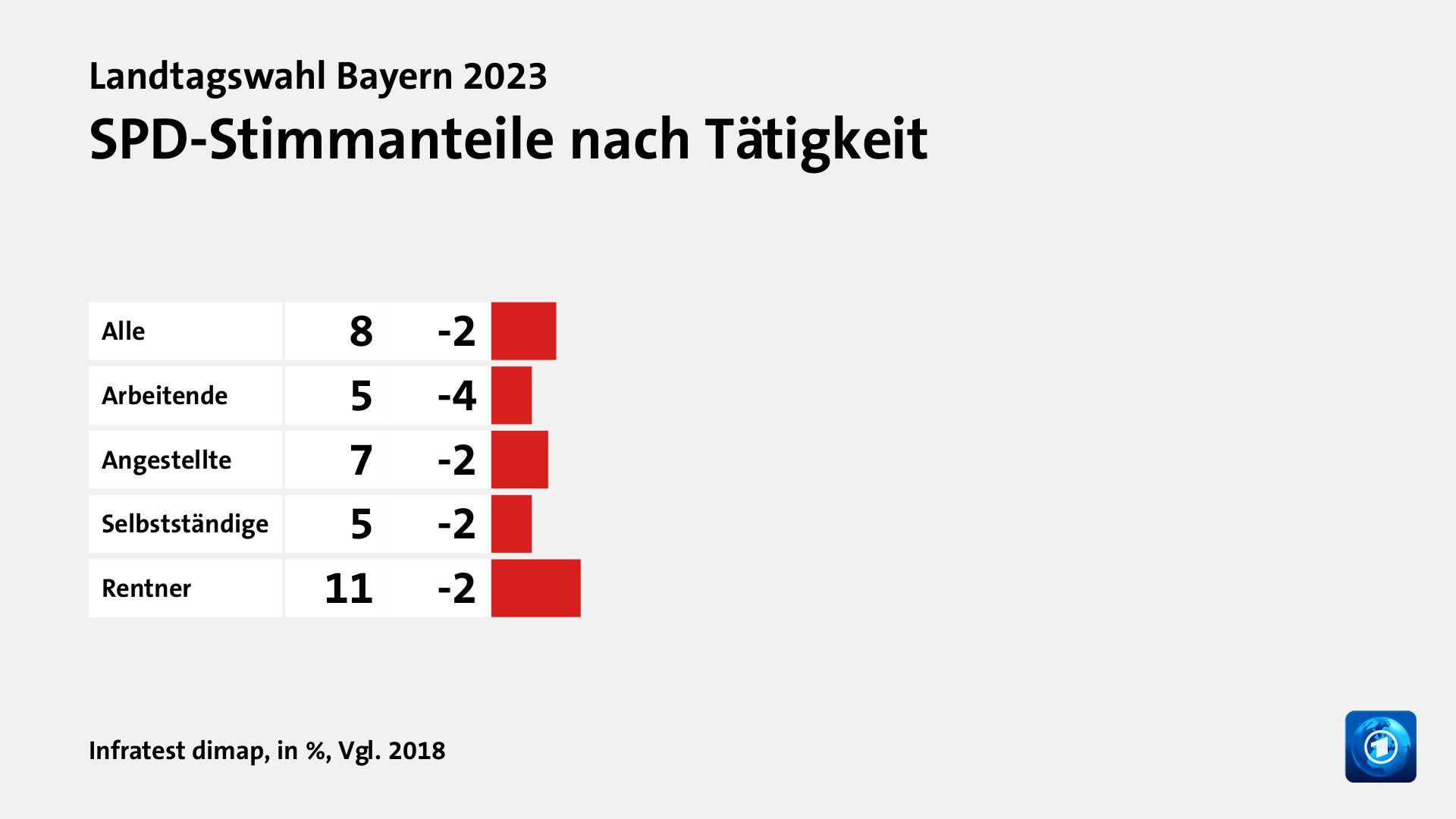 SPD-Stimmanteile nach Tätigkeit, in %, Vgl. 2018: Alle 8, Arbeitende 5, Angestellte 7, Selbstständige 5, Rentner 11, Quelle: Infratest dimap