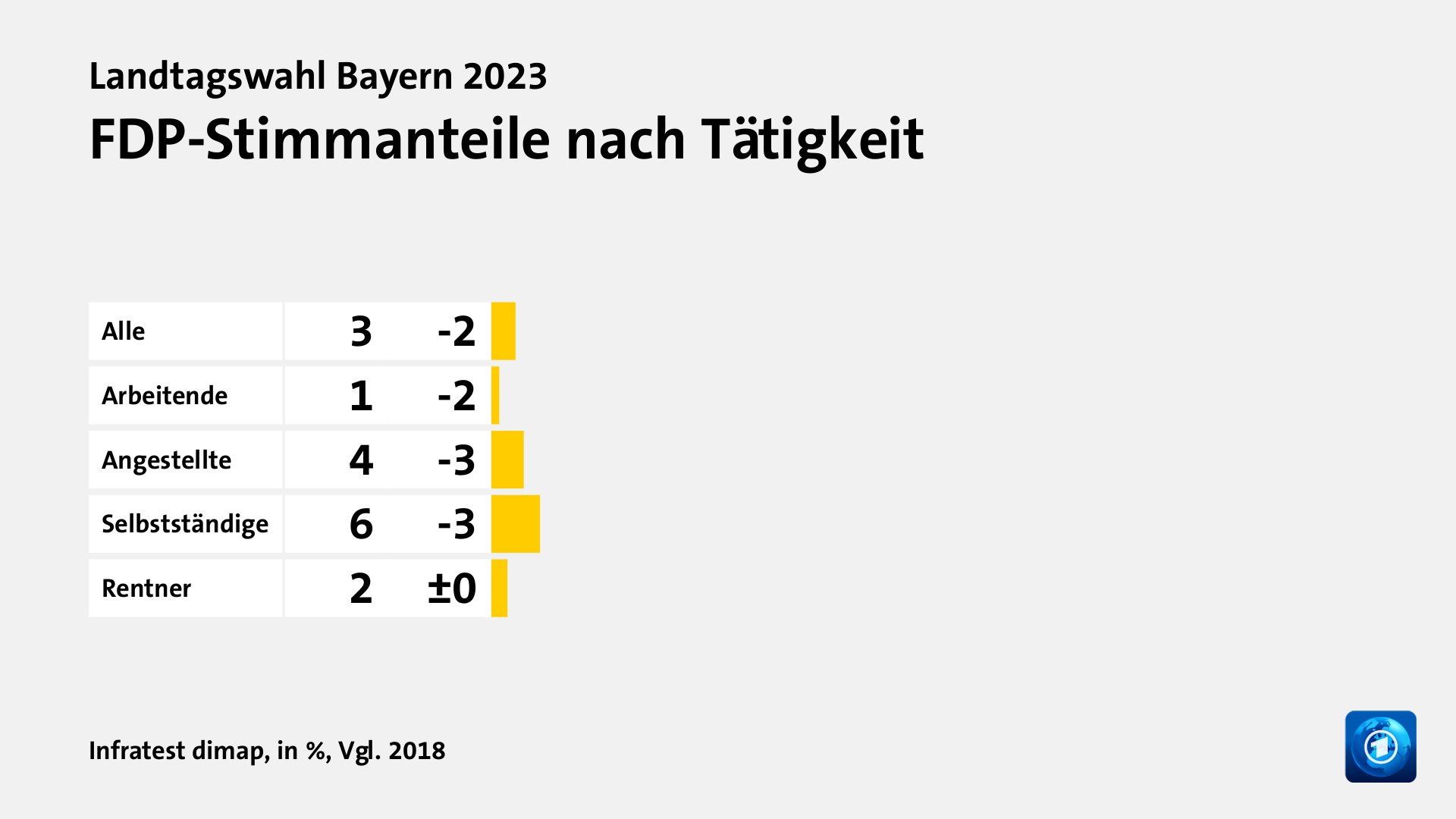 FDP-Stimmanteile nach Tätigkeit, in %, Vgl. 2018: Alle 3, Arbeitende 1, Angestellte 4, Selbstständige 6, Rentner 2, Quelle: Infratest dimap