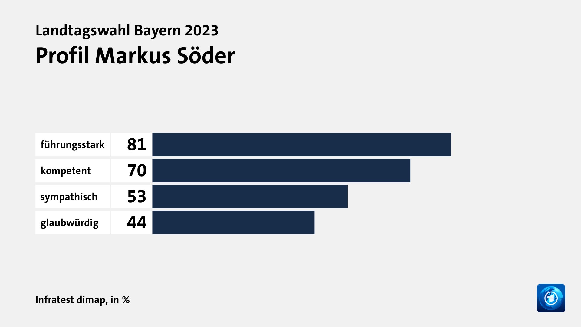 Profil Markus Söder, in %: führungsstark 81, kompetent 70, sympathisch 53, glaubwürdig 44, Quelle: Infratest dimap