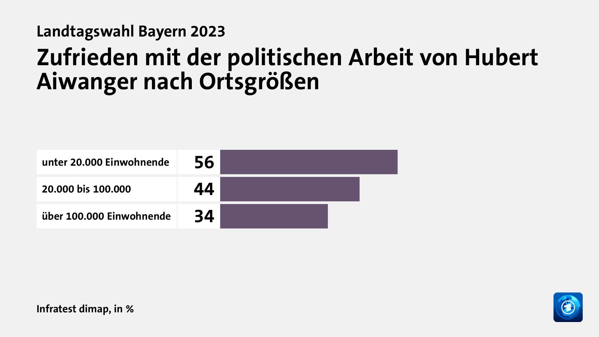 Zufrieden mit der politischen Arbeit von Hubert Aiwanger nach Ortsgrößen, in %: unter 20.000 Einwohnende 56, 20.000 bis 100.000 44, über 100.000 Einwohnende 34, Quelle: Infratest dimap