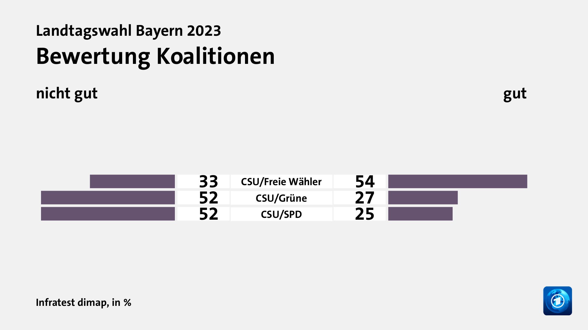 Welche Koalition wünschen sich die Wählenden?