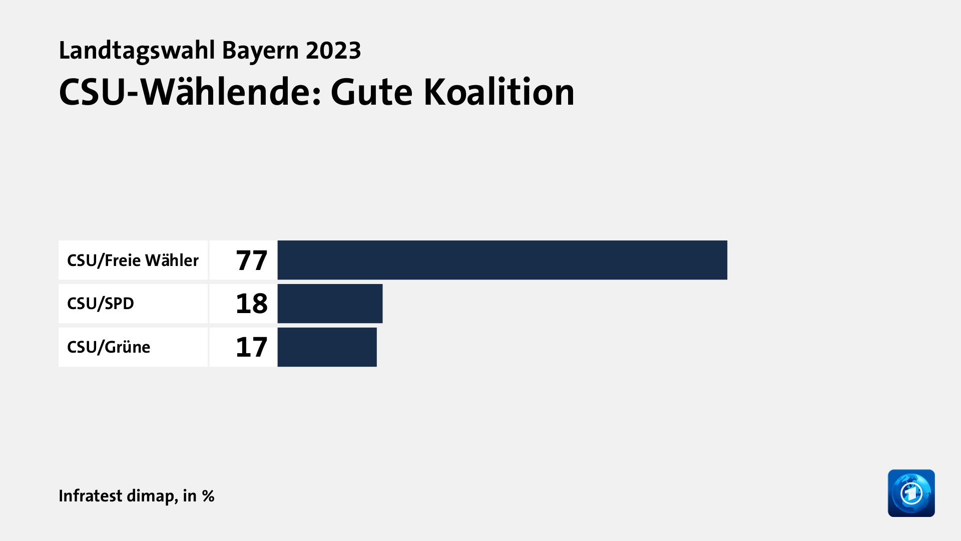 CSU-Wählende: Gute Koalition, in %: CSU/Freie Wähler 77, CSU/SPD 18, CSU/Grüne 17, Quelle: Infratest dimap