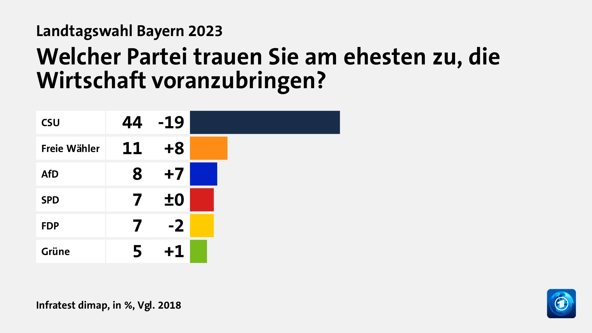 Wem trauen Wählende gute Lösungen zu?